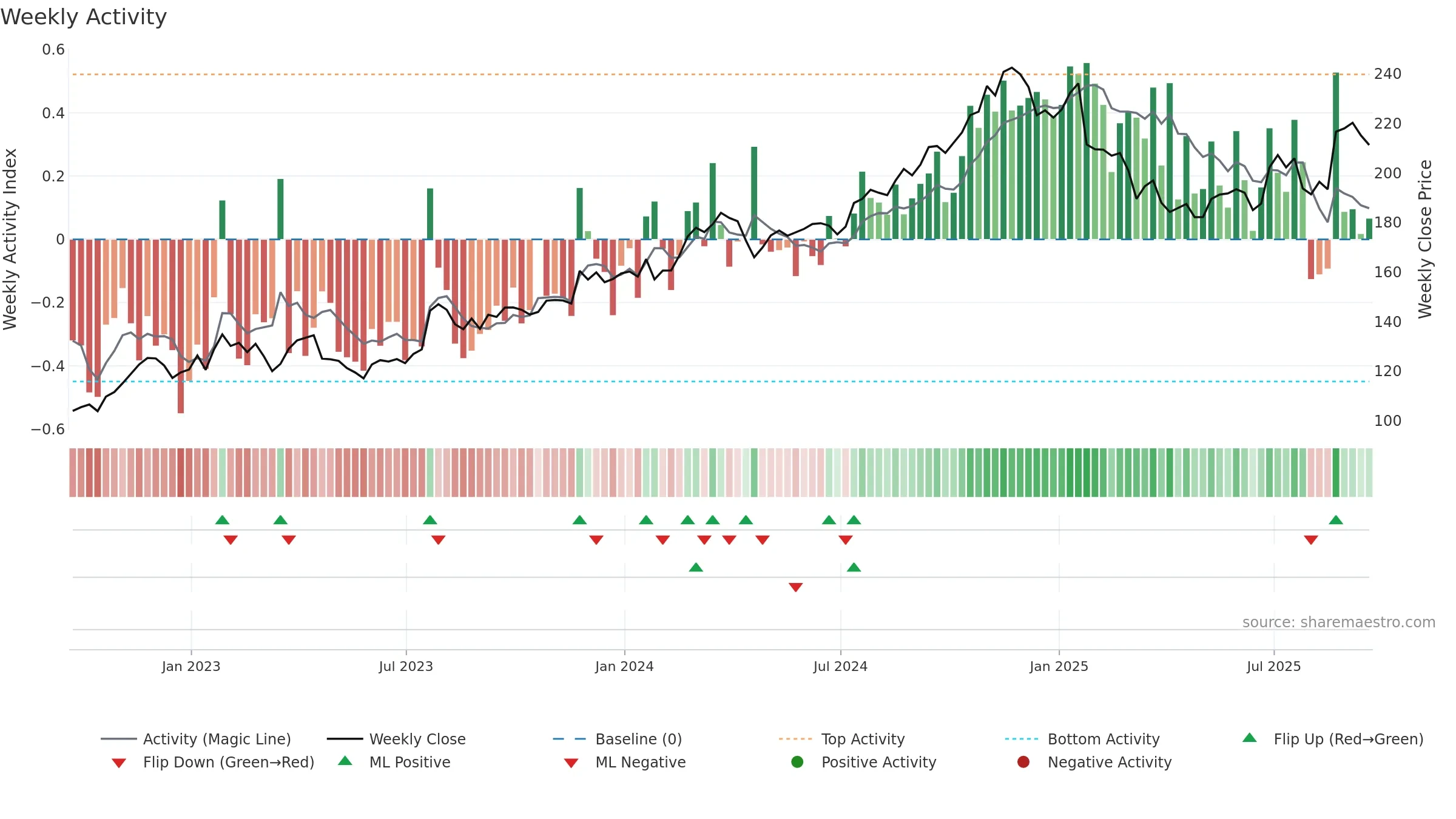 PKG weekly Activity chart, closing 2025-09-19.