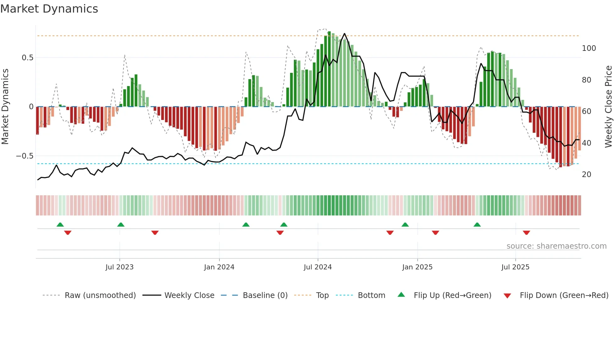 AILIMITED weekly Market Dynamics chart