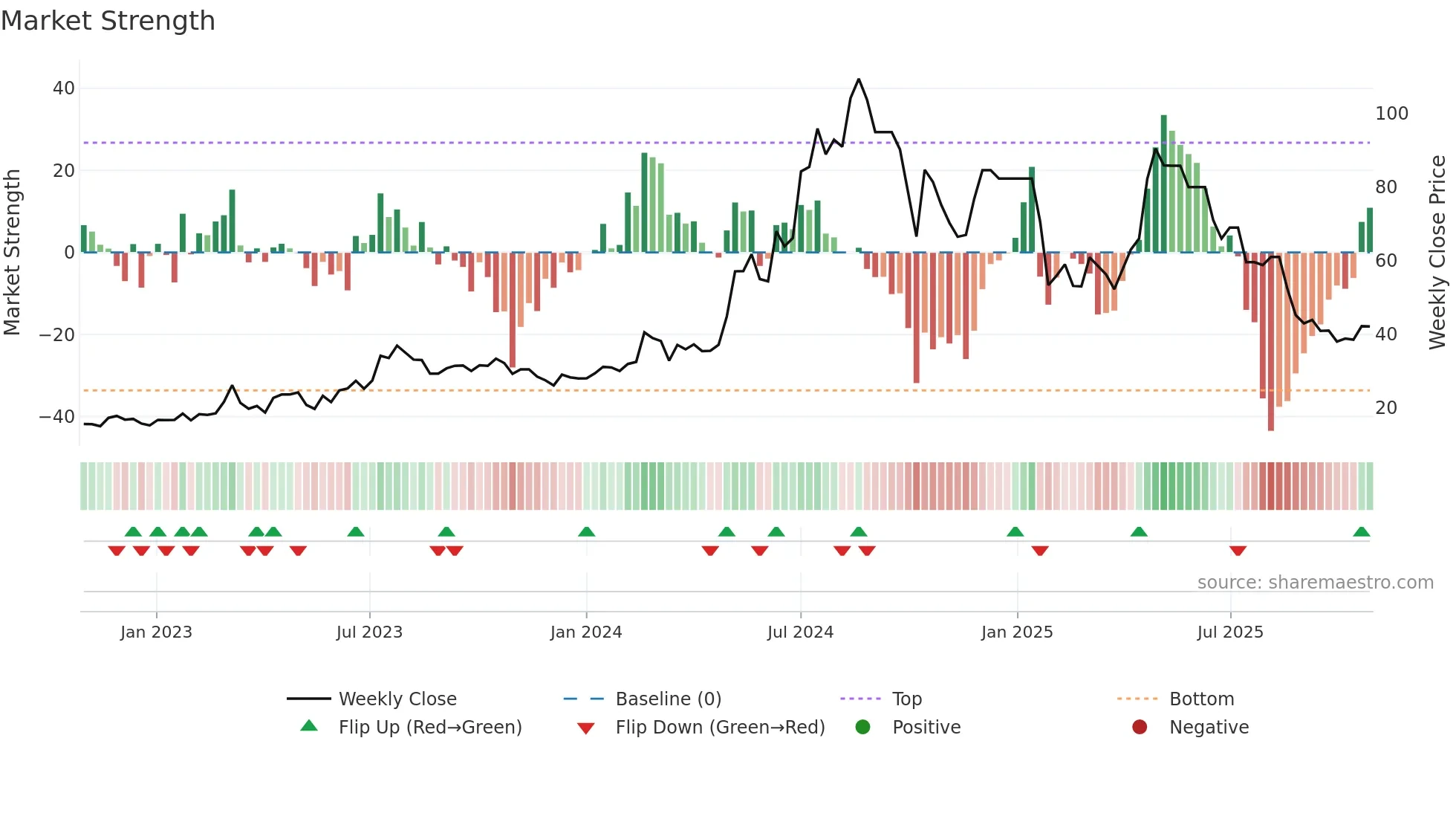 AILIMITED weekly Market Strength chart