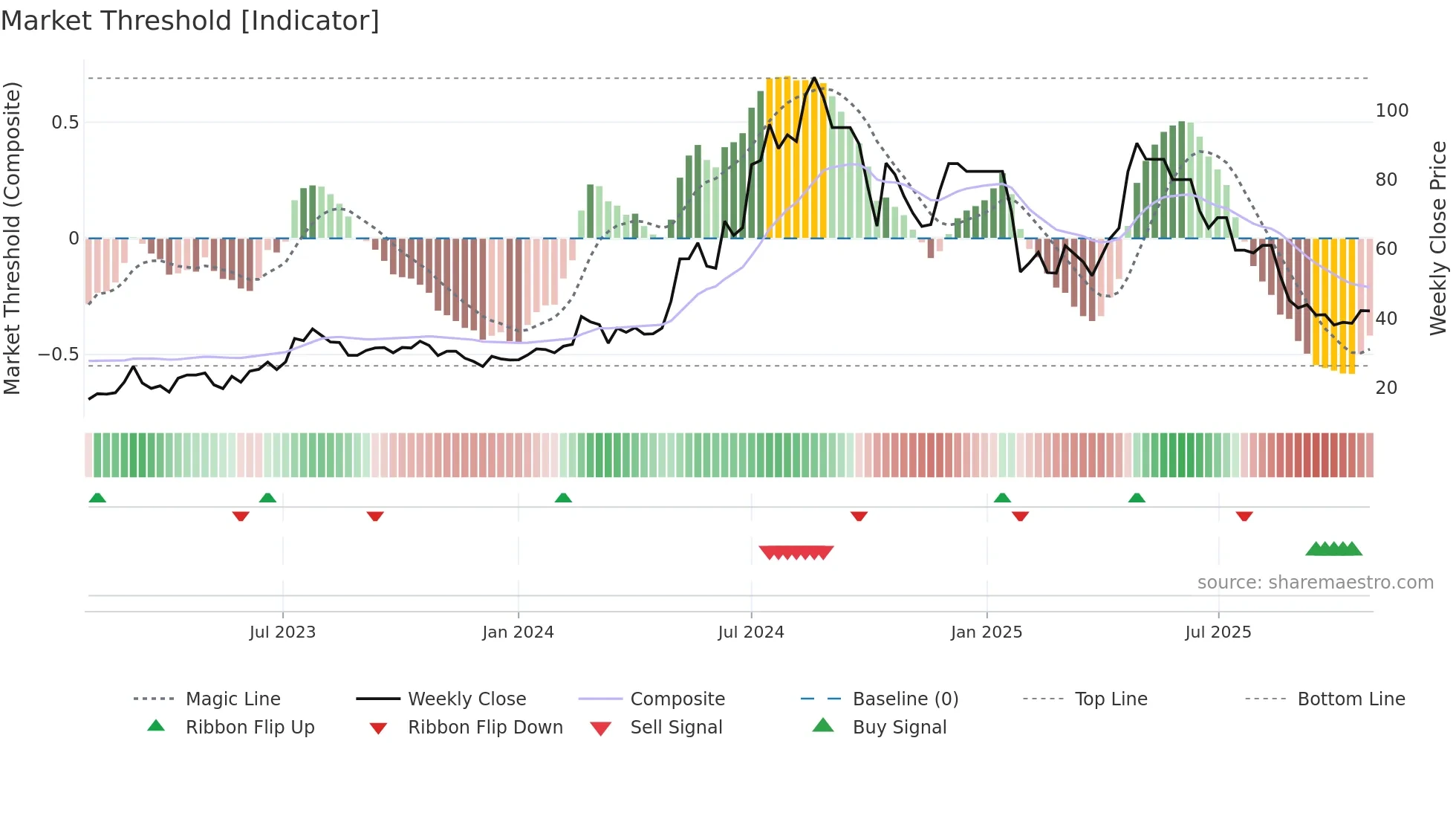 AILIMITED weekly Market Threshold chart