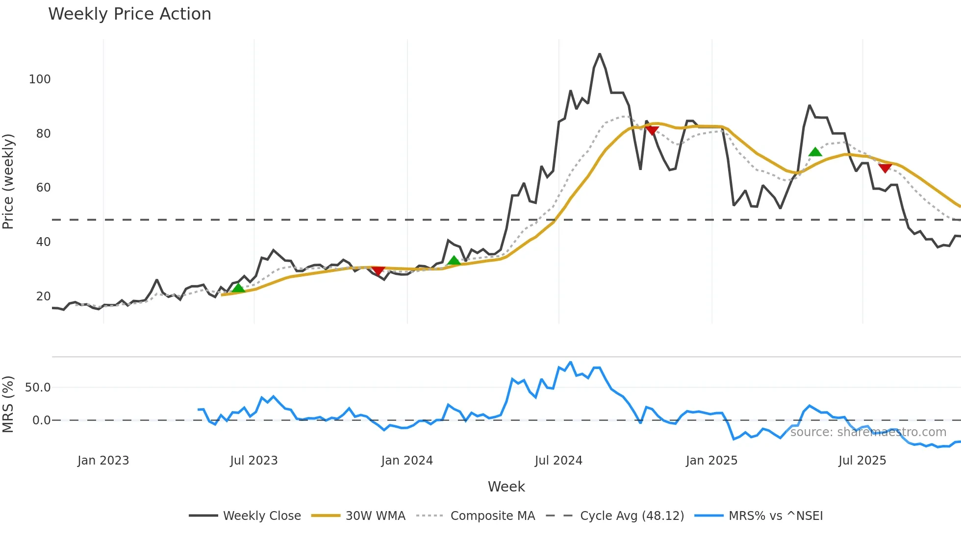 AILIMITED weekly Price Action chart, closing 2025-10-27