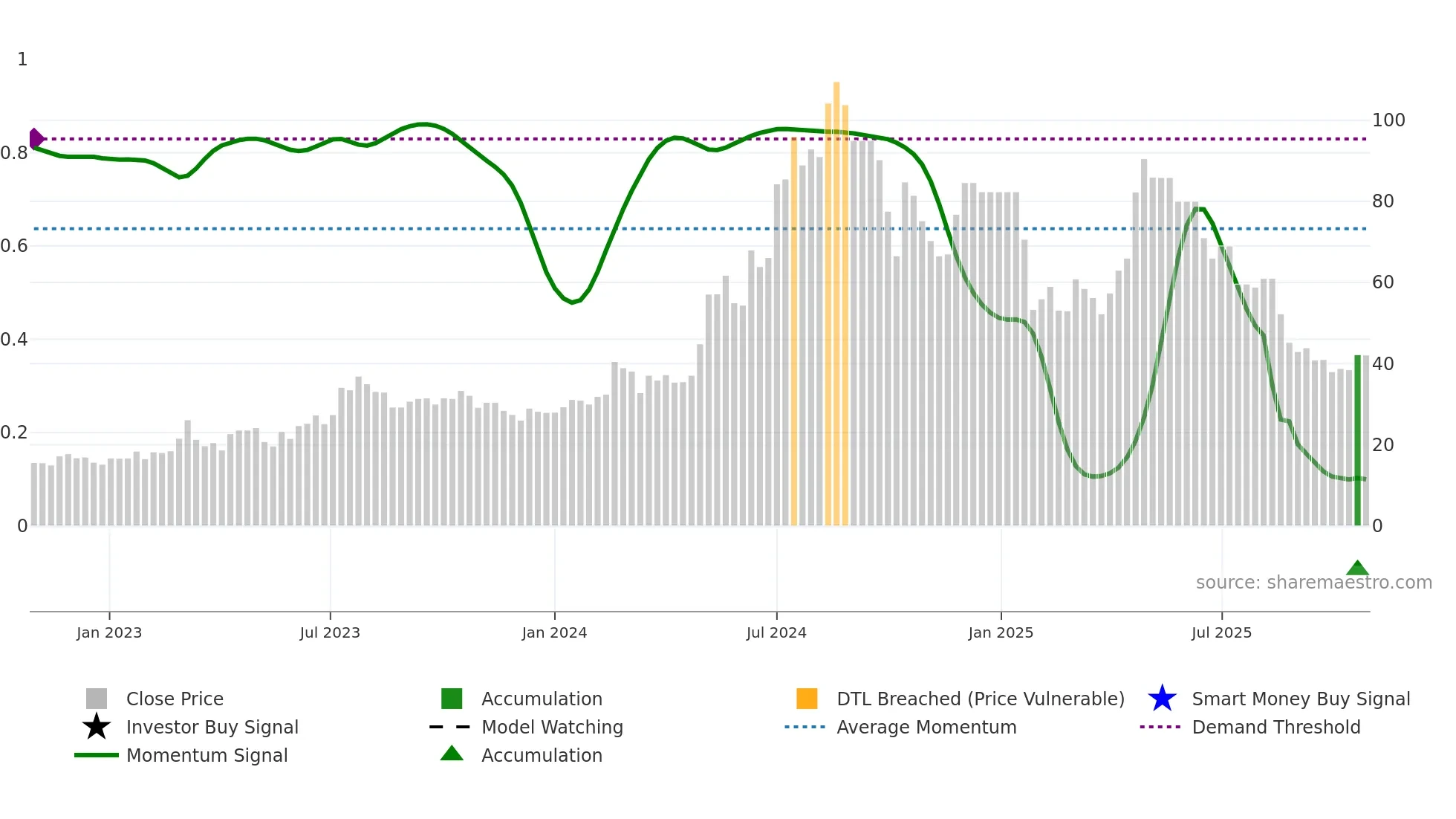AILIMITED weekly Smart Money chart