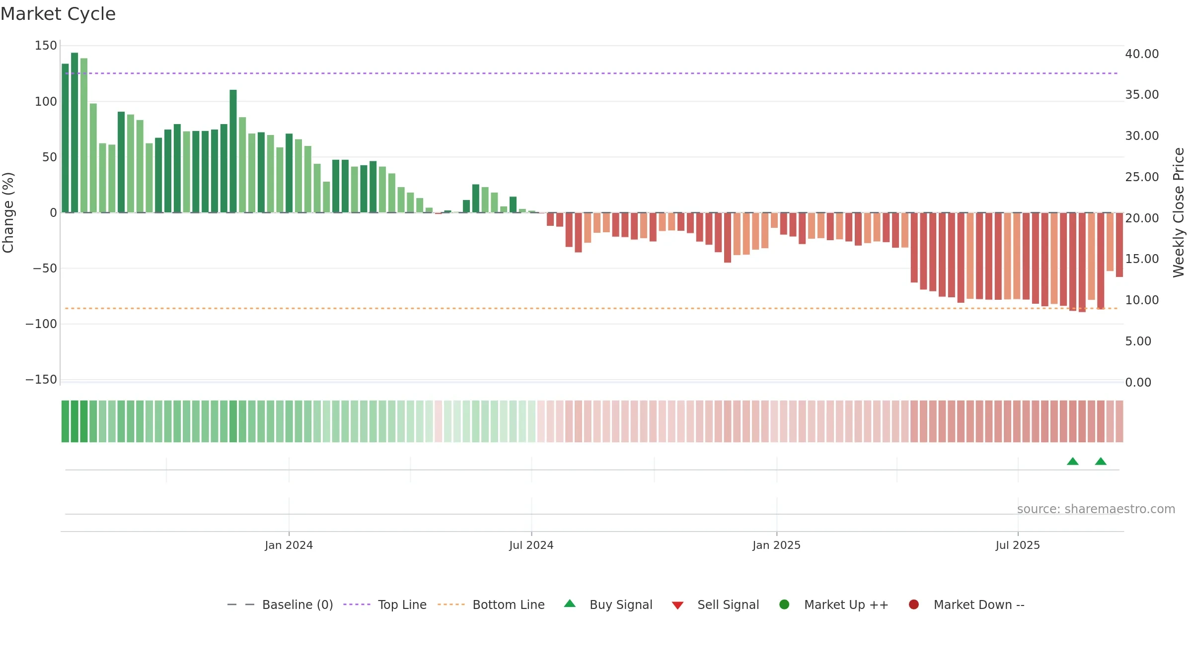CWD weekly Market Cycle chart, closing 2025-09-15.