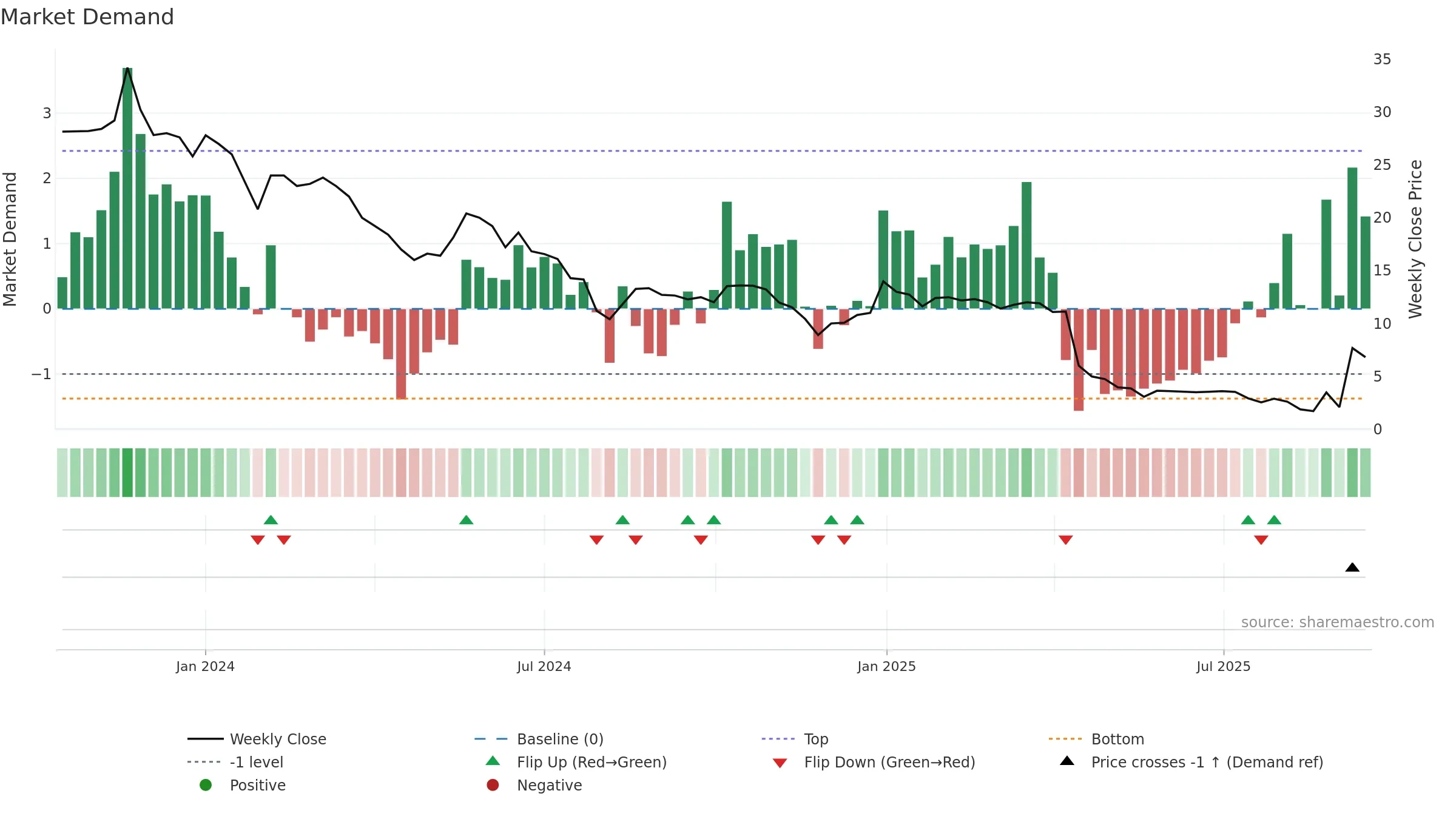 CWD weekly Market Demand chart, closing 2025-09-15.