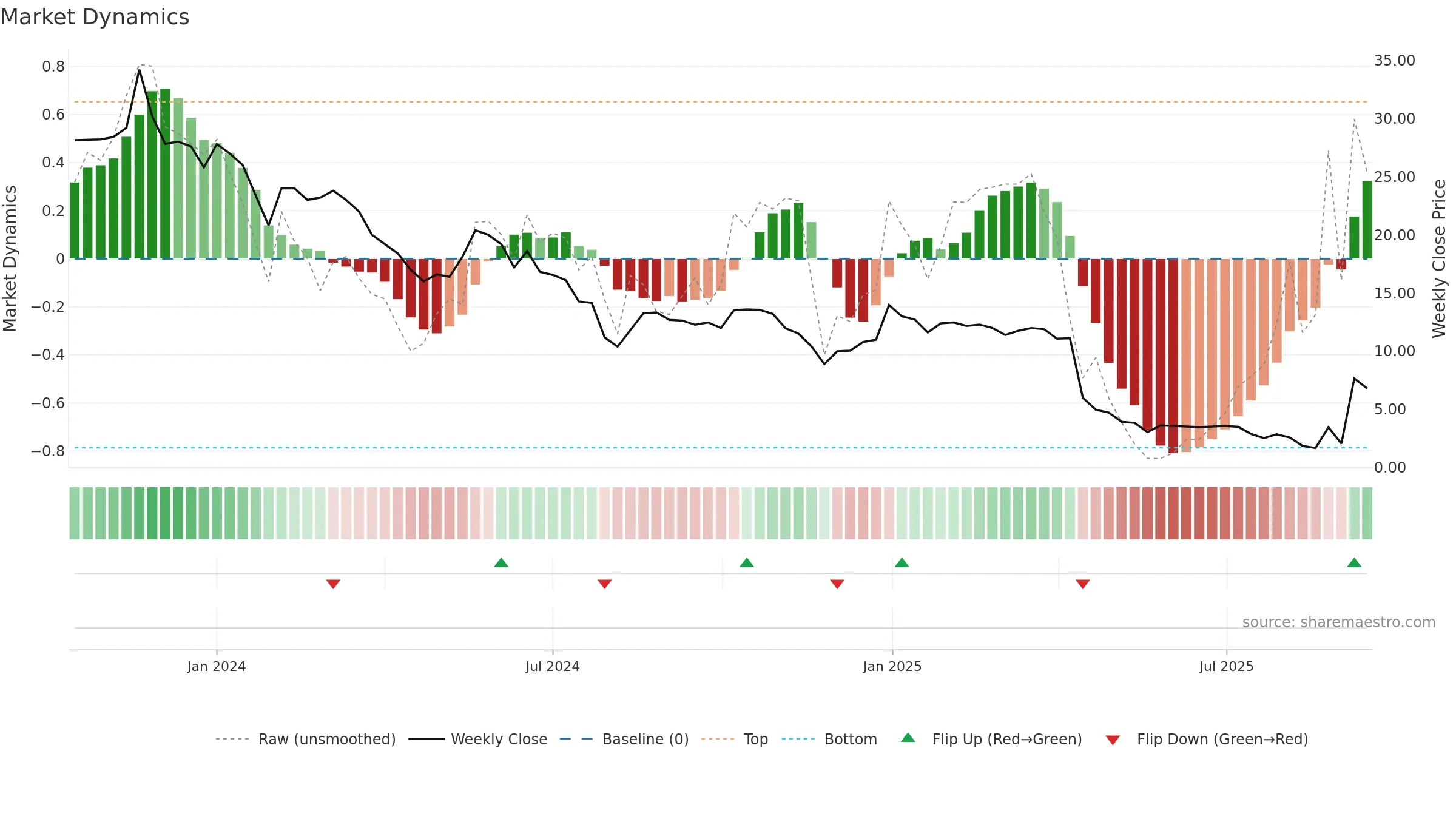 CWD weekly Market Dynamics chart, closing 2025-09-15.