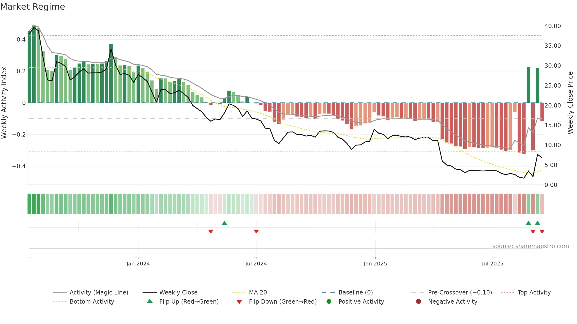 CWD weekly Market Snapshot chart, closing 2025-09-15.