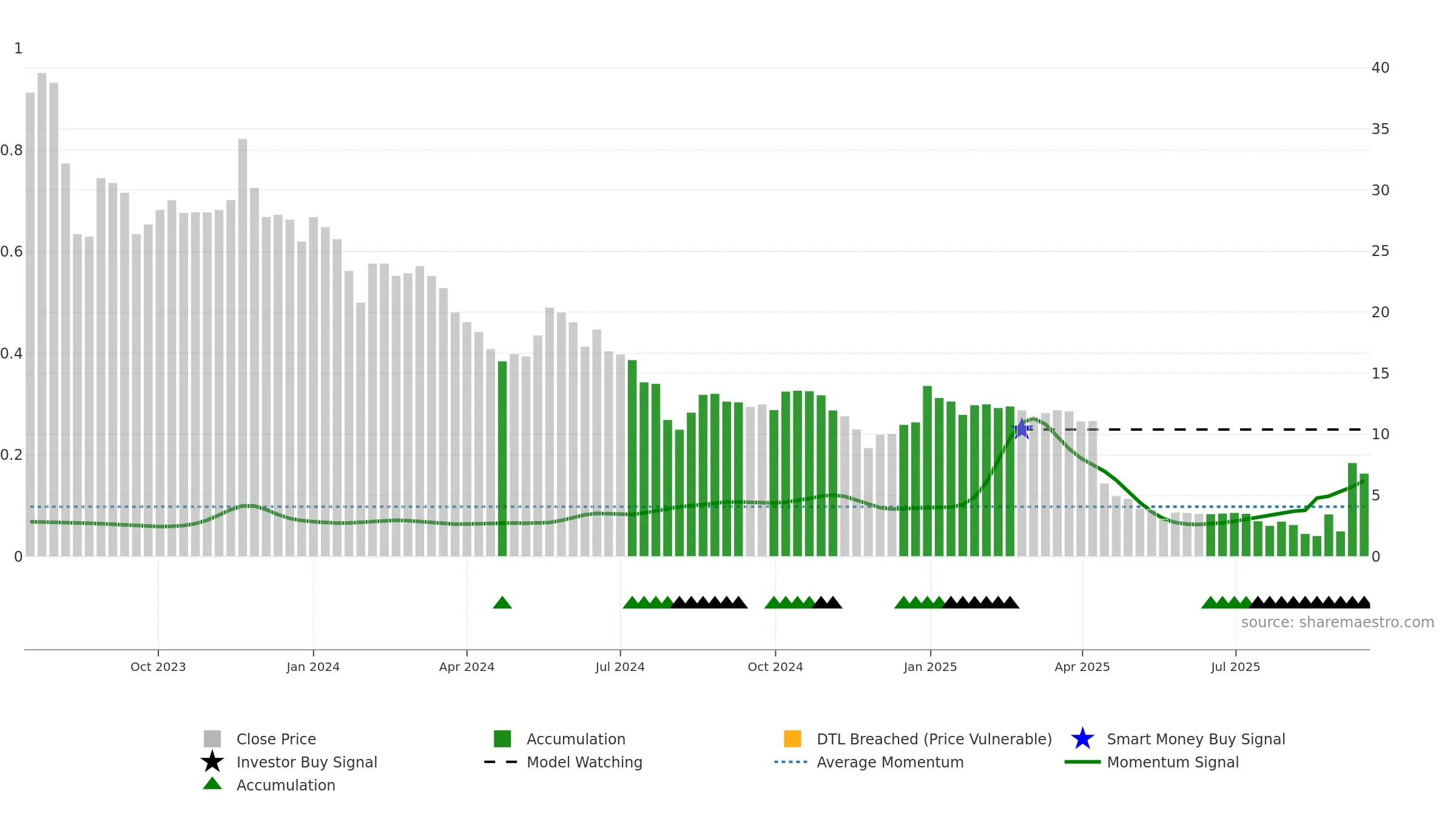 CWD weekly Smart Money chart, closing 2025-09-15.