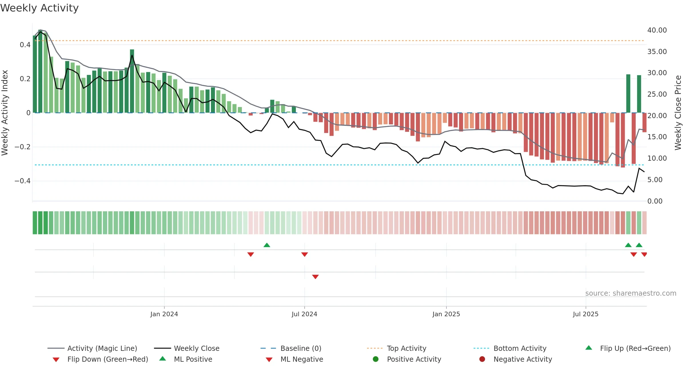 CWD weekly Activity chart, closing 2025-09-15.
