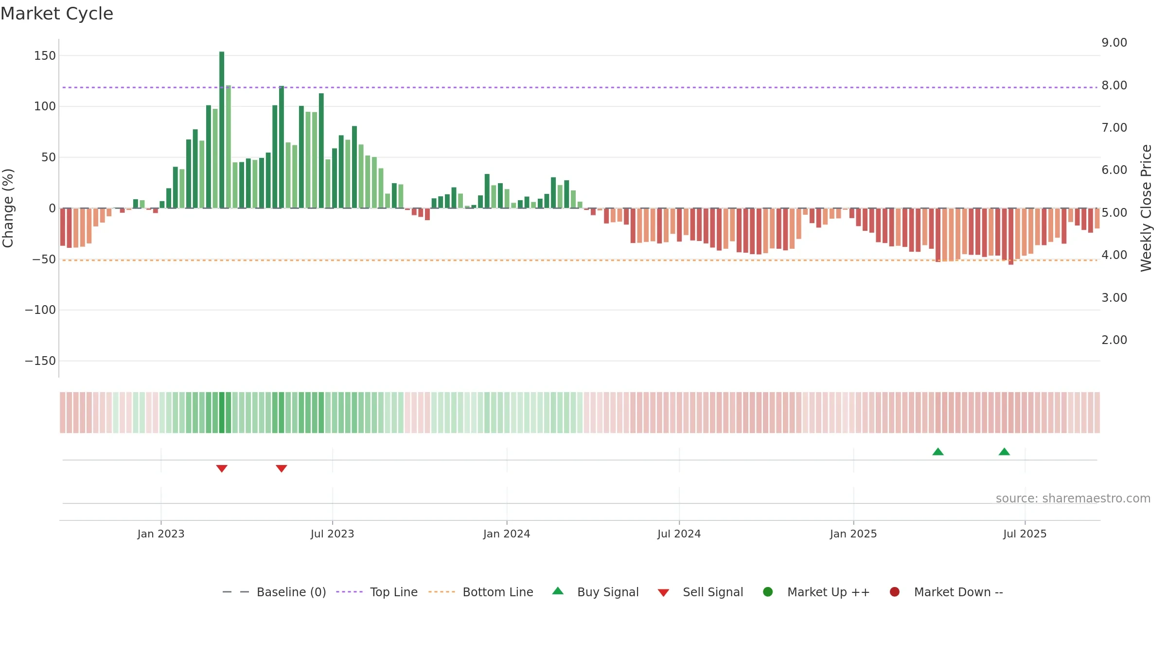WBT weekly Market Cycle chart, closing 2025-09-15.