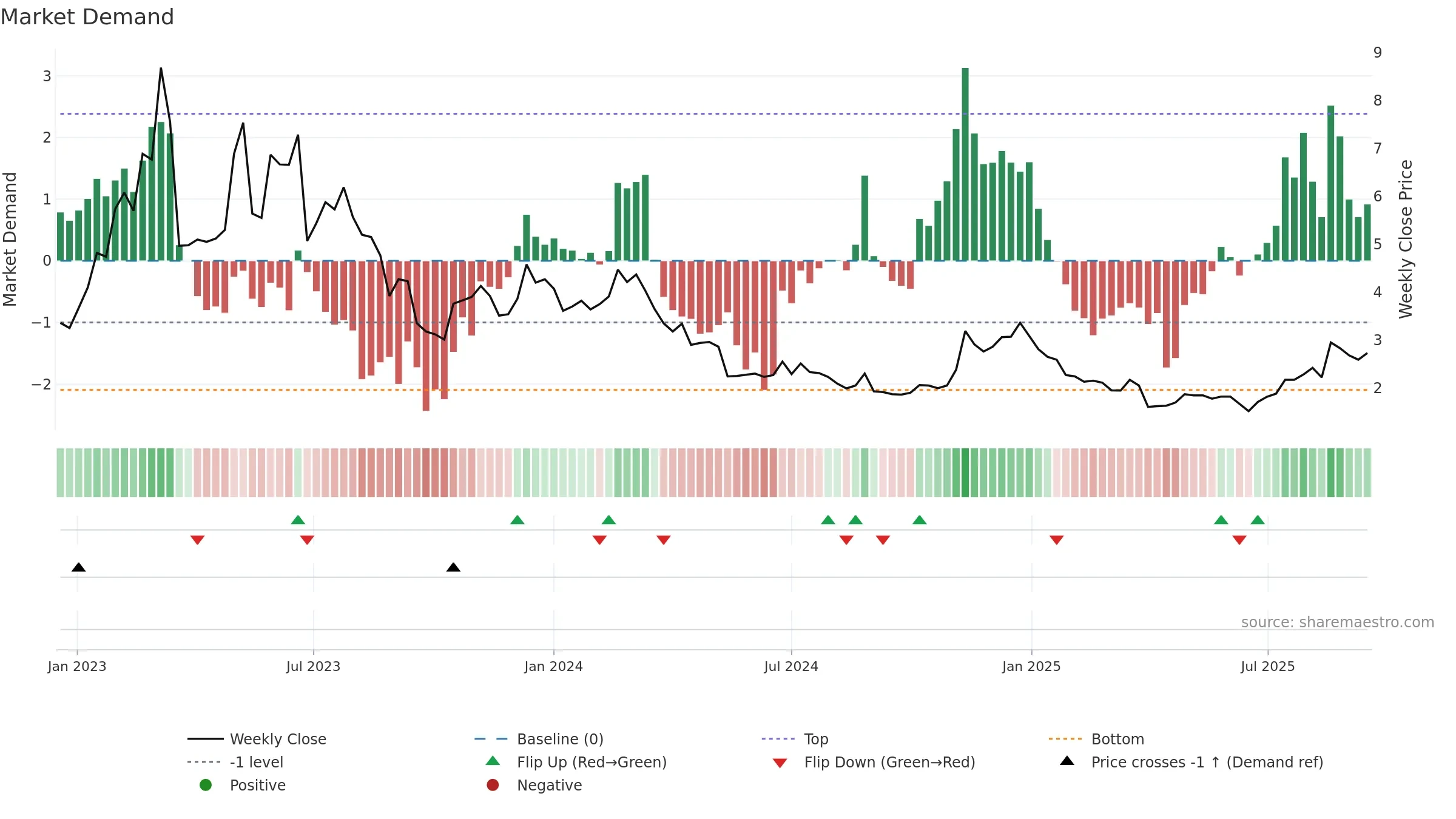 WBT weekly Market Demand chart, closing 2025-09-15.