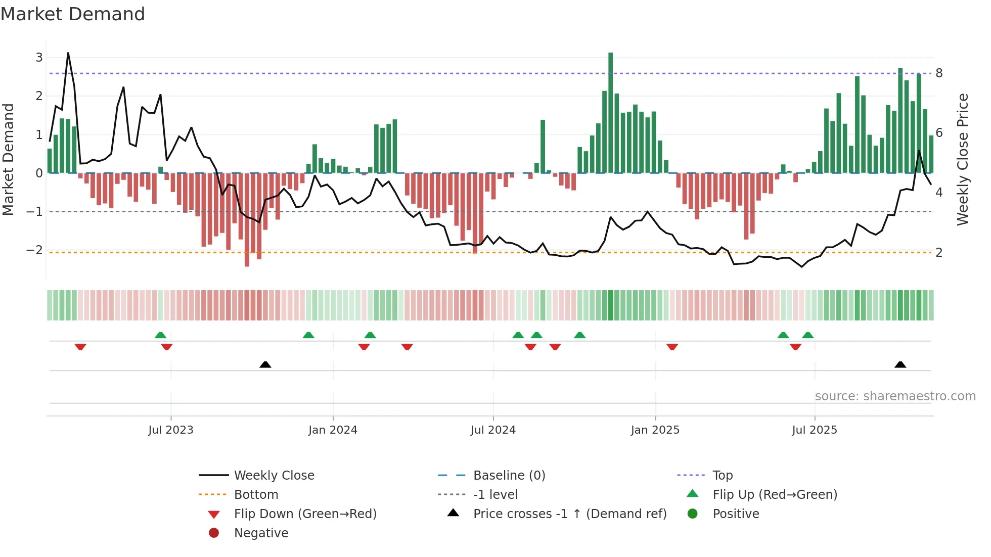 WBT weekly Market Demand chart