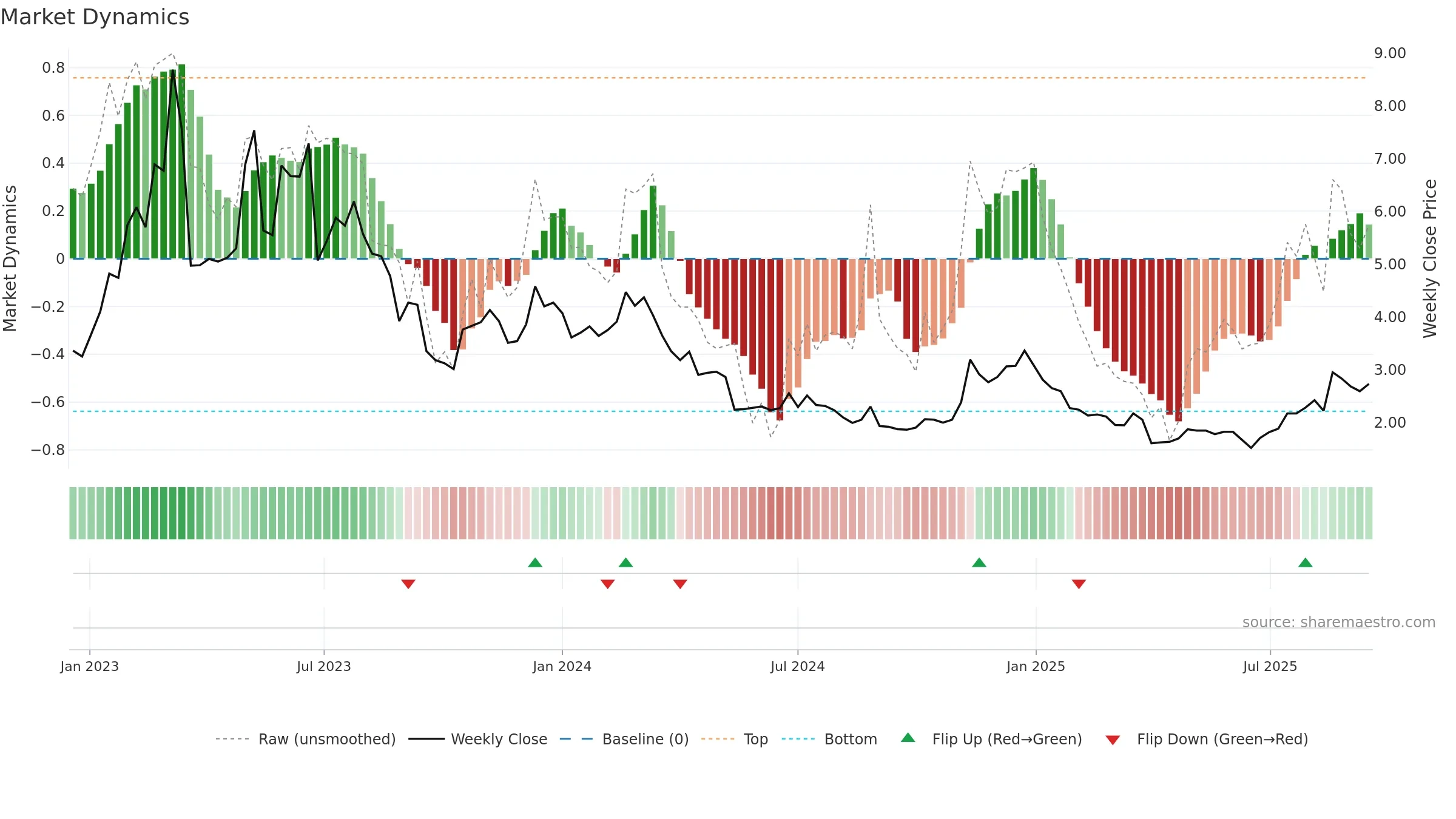 WBT weekly Market Dynamics chart, closing 2025-09-15.