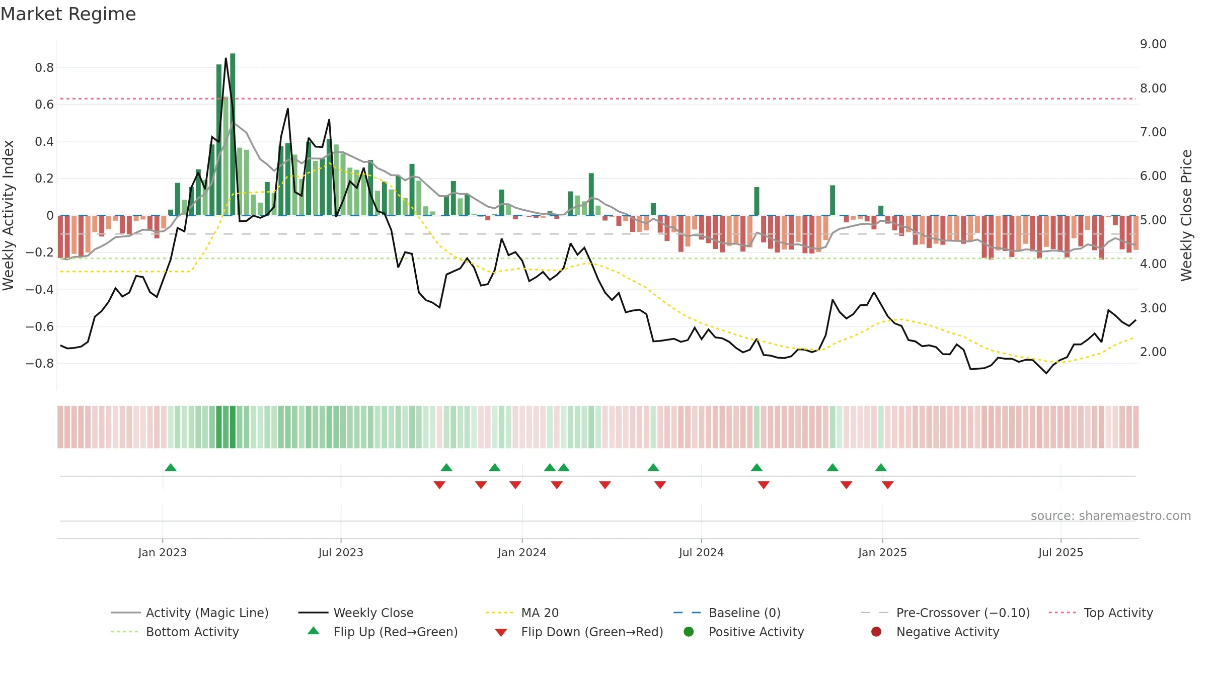 WBT weekly Market Snapshot chart, closing 2025-09-15.