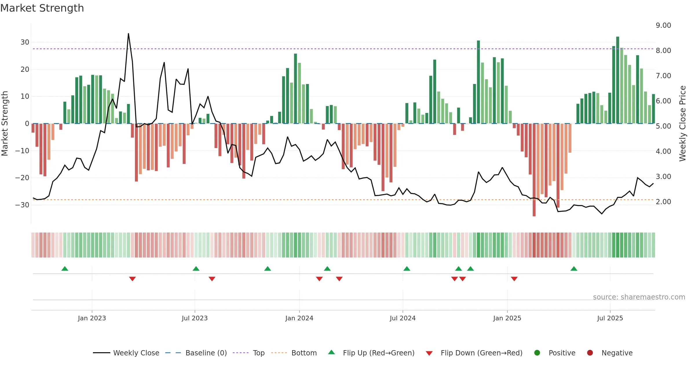 WBT weekly Market Strength chart, closing 2025-09-15.