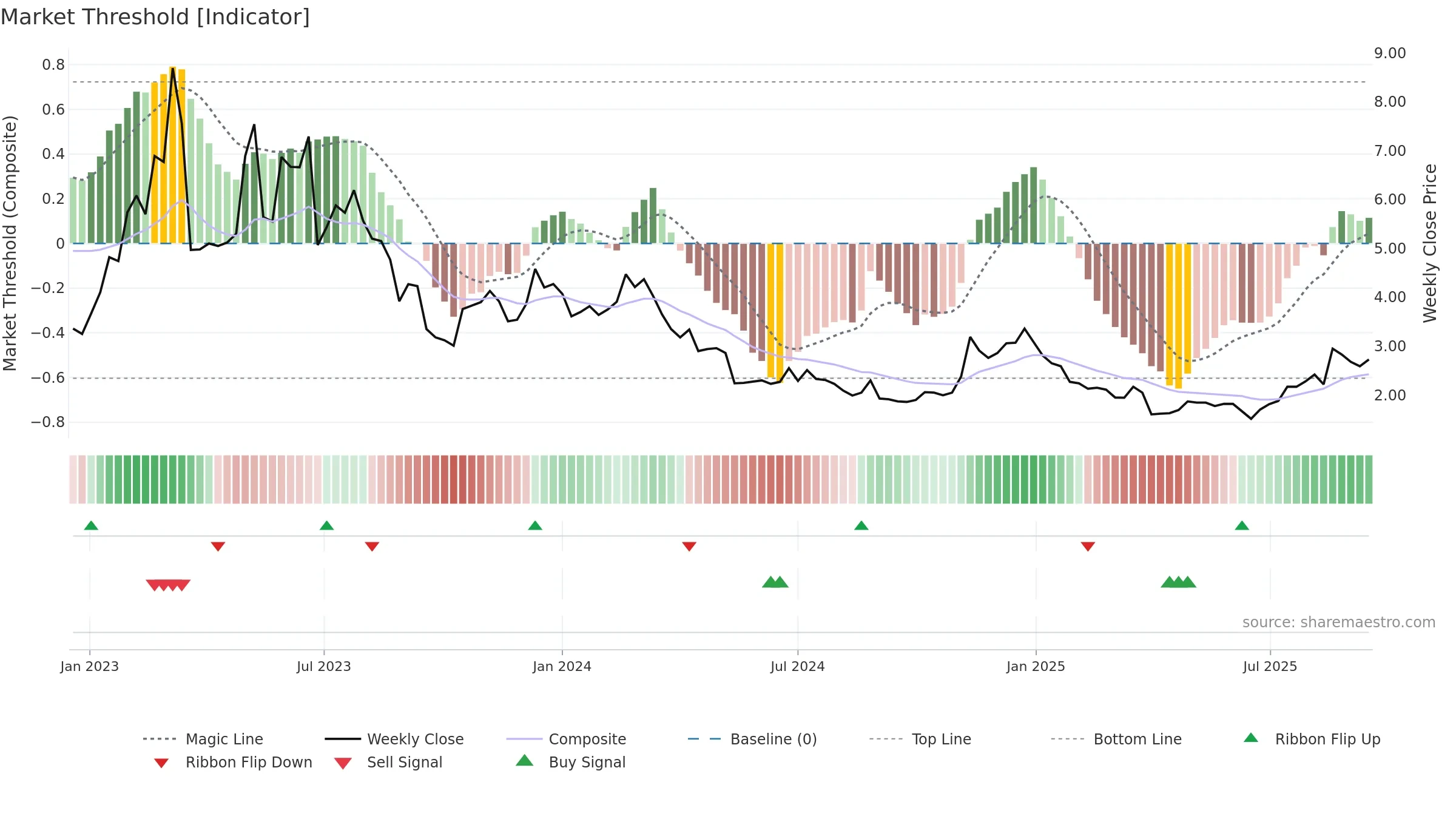 WBT weekly Market Threshold chart, closing 2025-09-15.