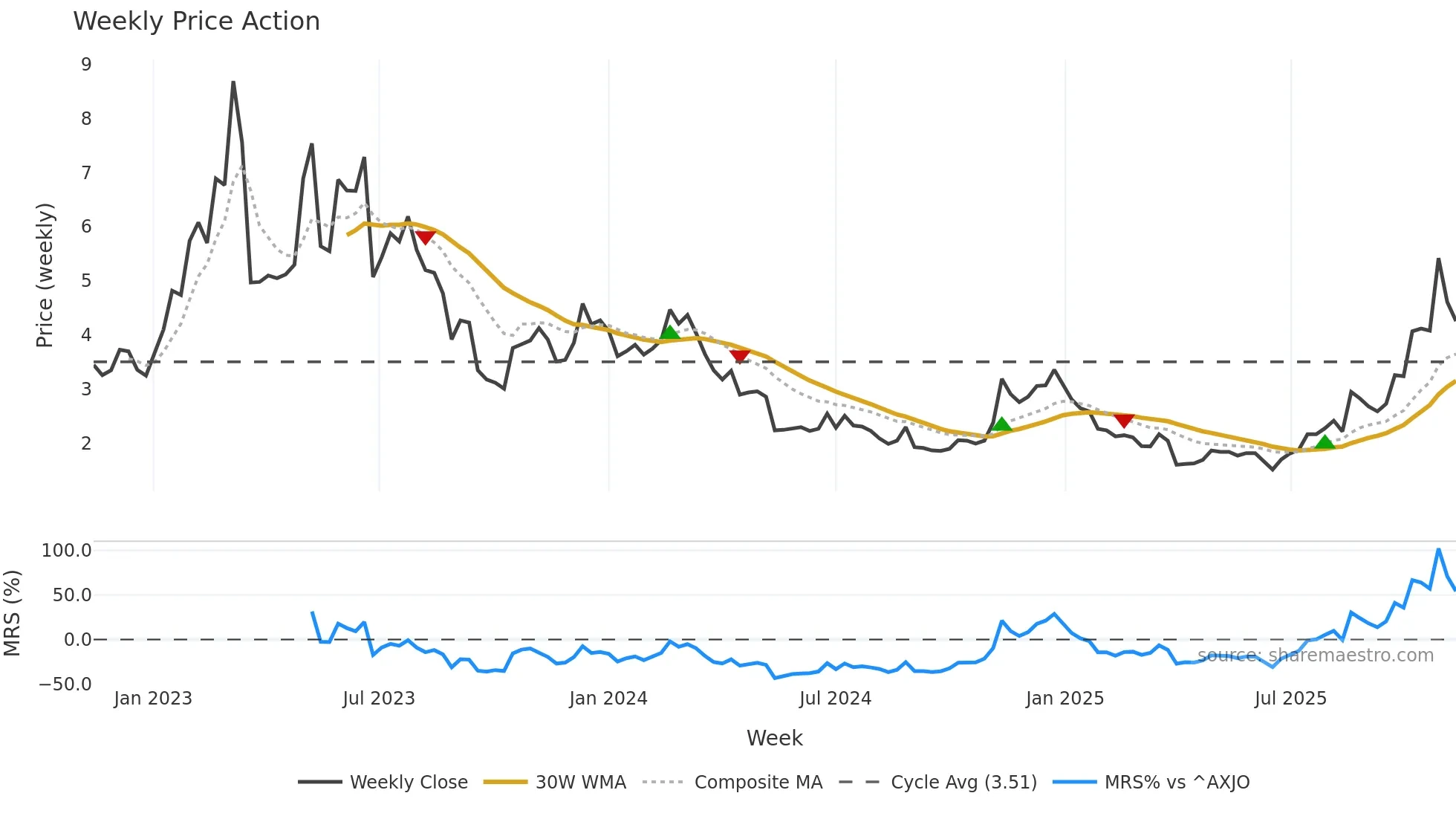 WBT weekly Price Action chart, closing 2025-11-10