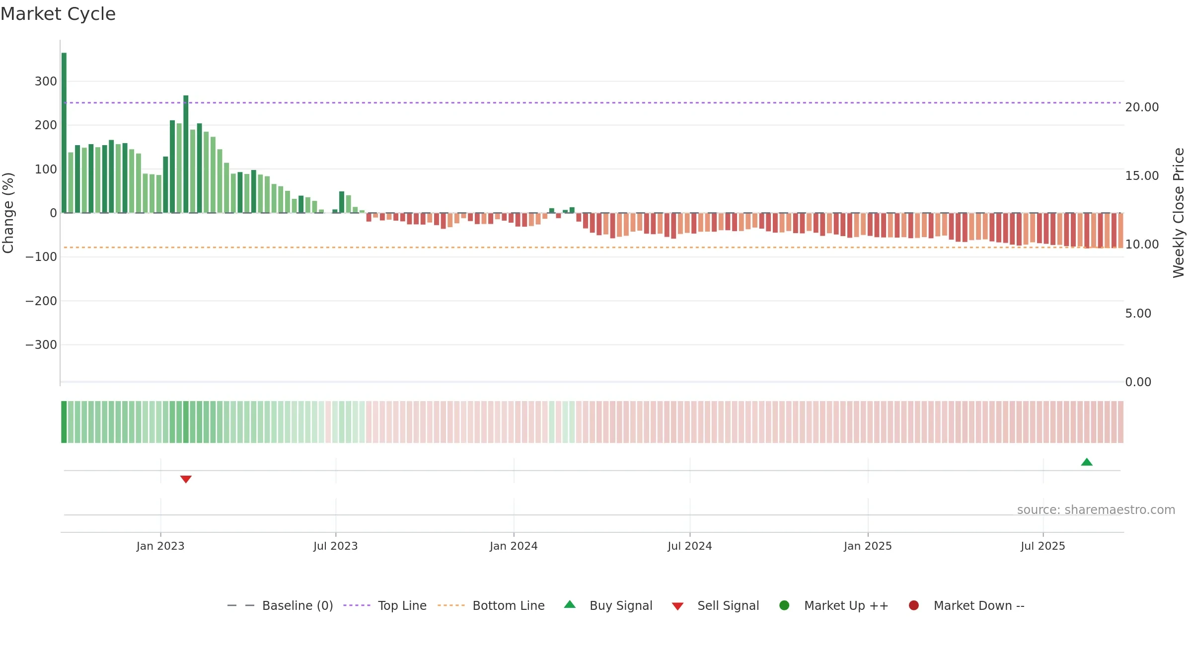 ATER weekly Market Cycle chart, closing 2025-09-19.