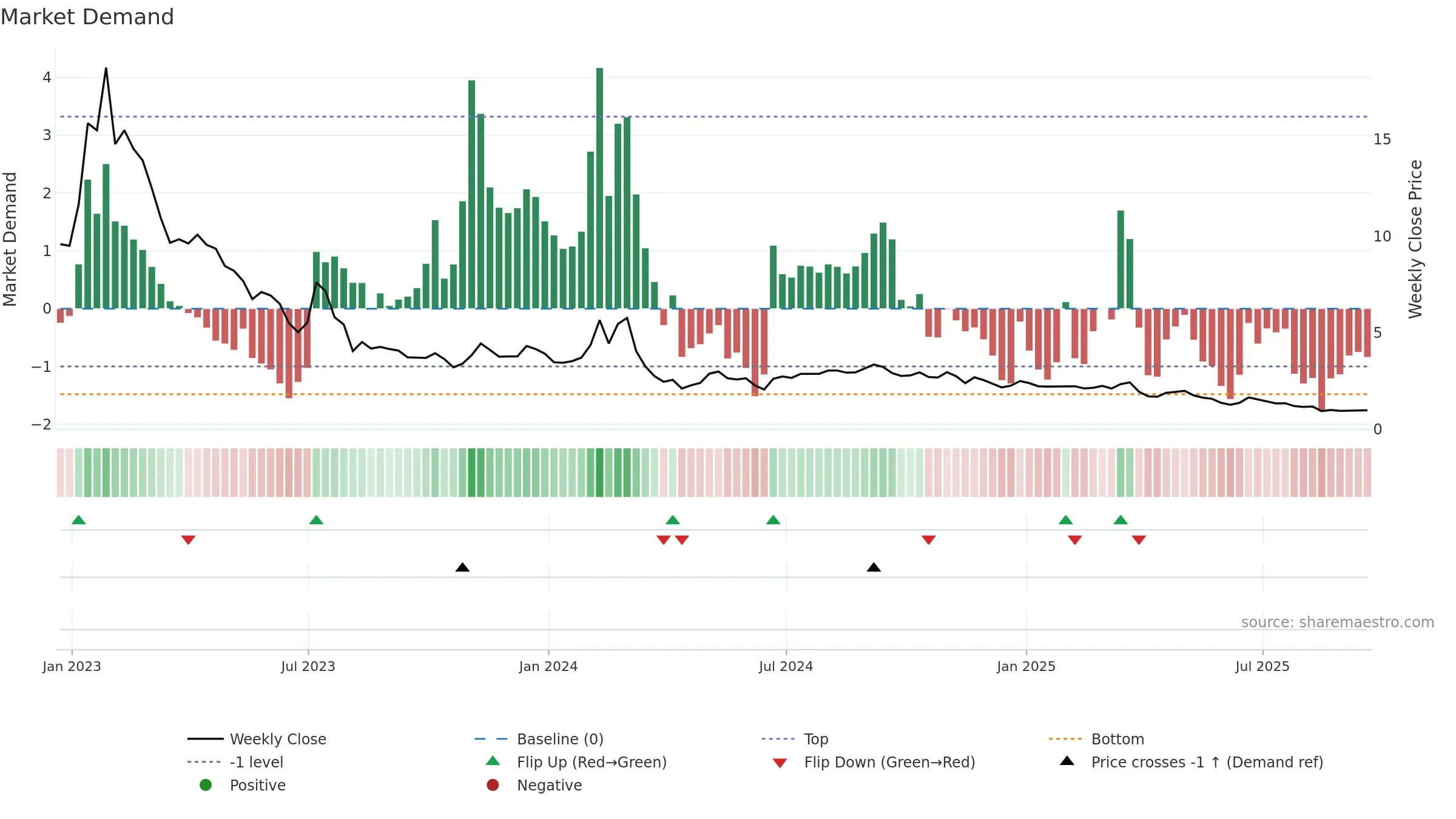 ATER weekly Market Demand chart, closing 2025-09-19.