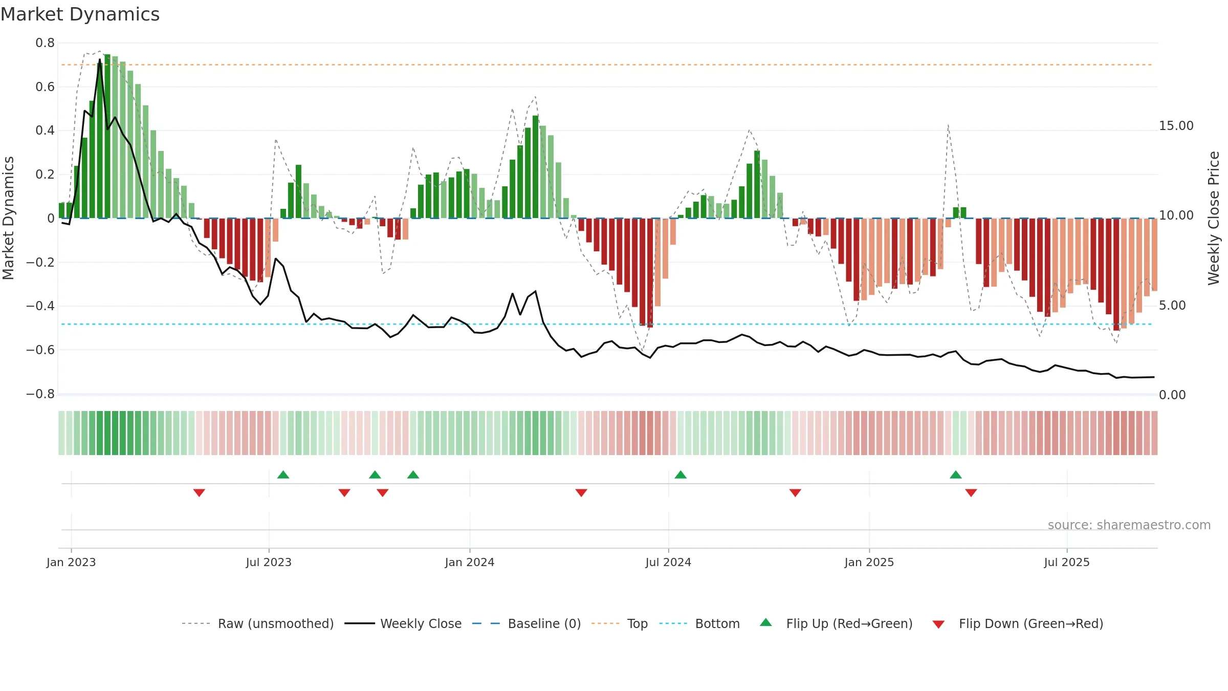 ATER weekly Market Dynamics chart, closing 2025-09-19.