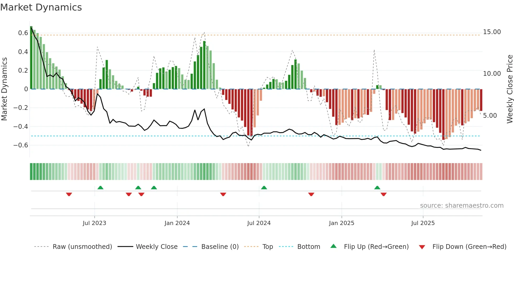 ATER weekly Market Dynamics chart