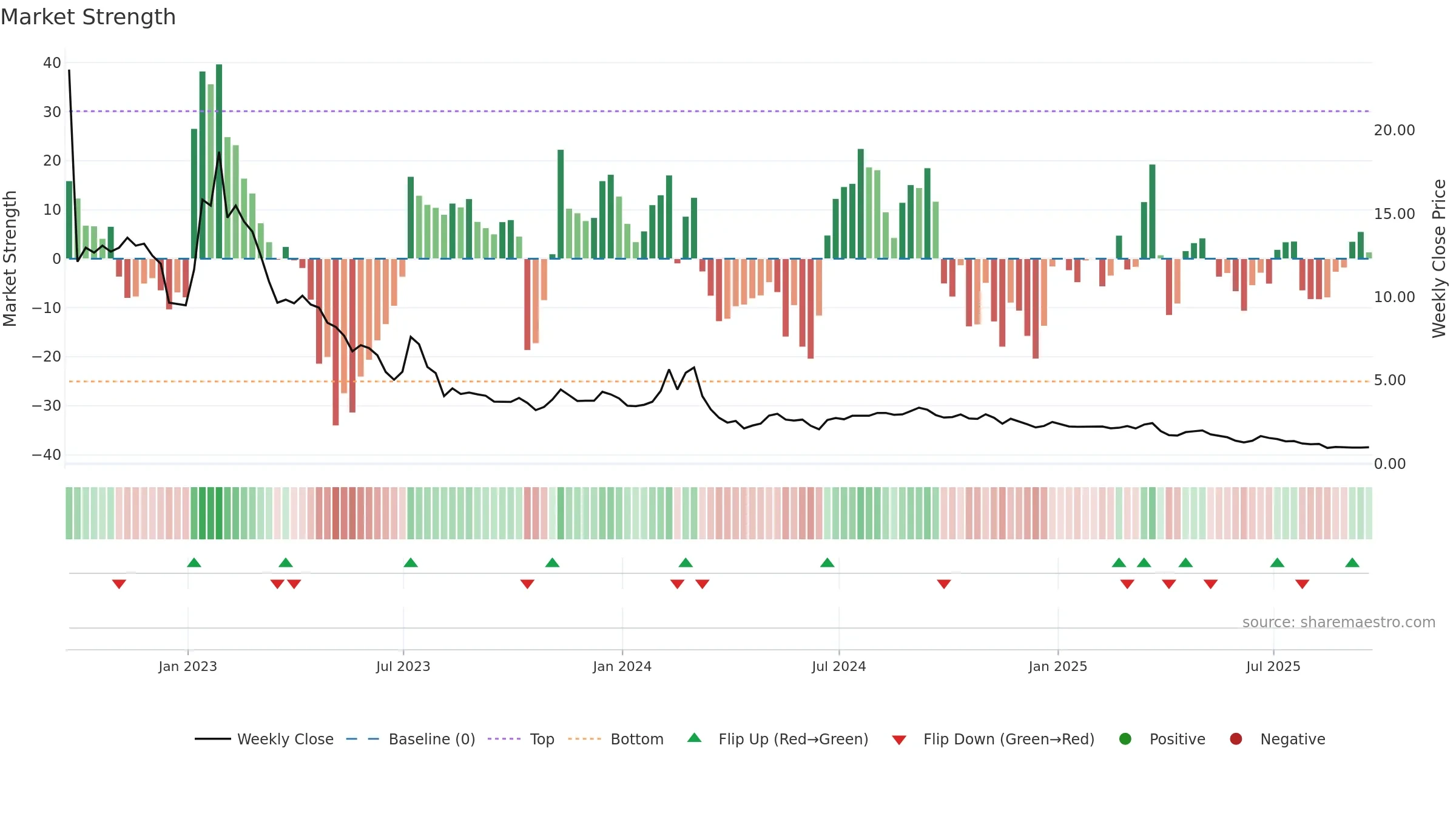 ATER weekly Market Strength chart, closing 2025-09-19.
