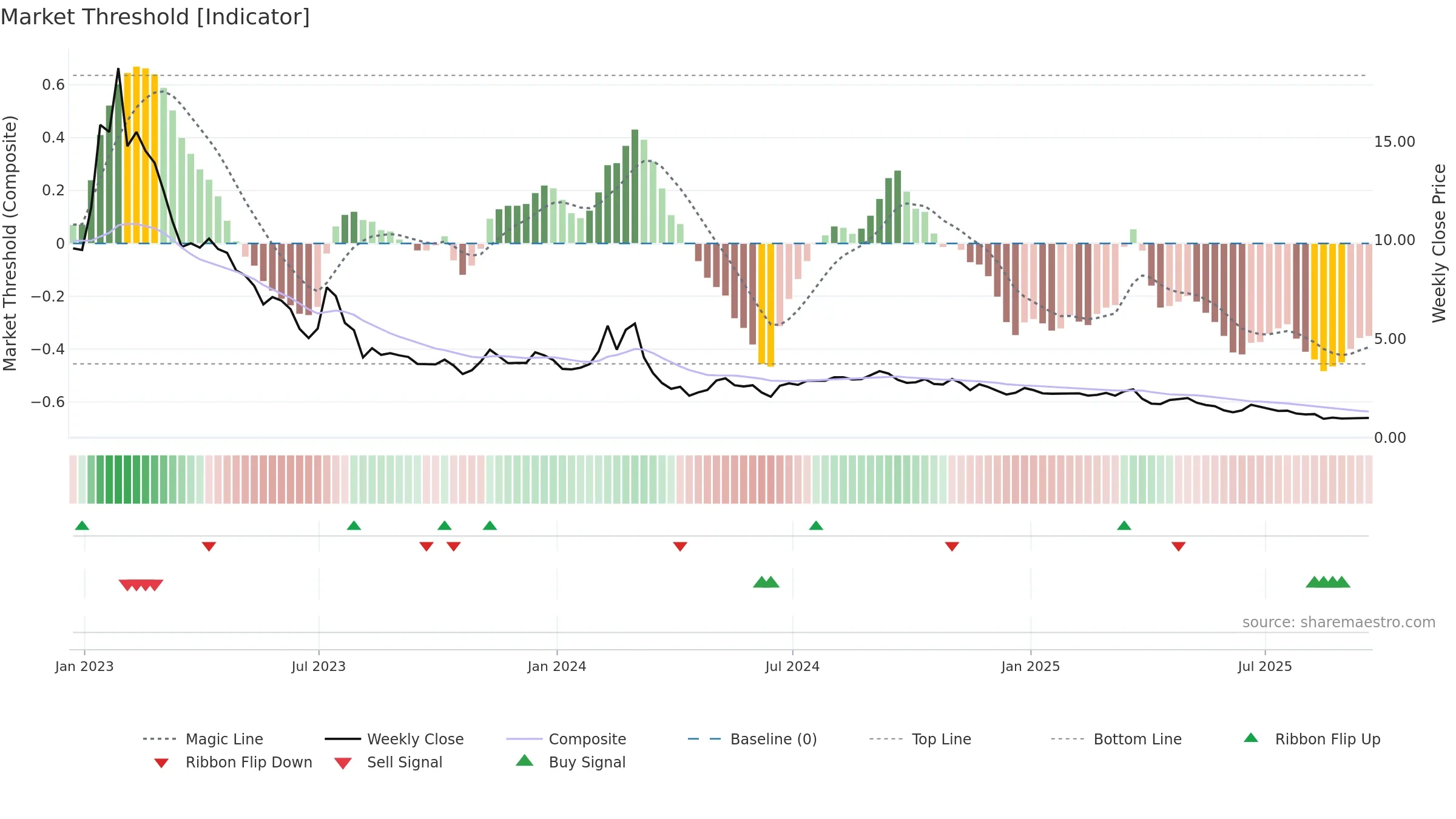 ATER weekly Market Threshold chart, closing 2025-09-19.