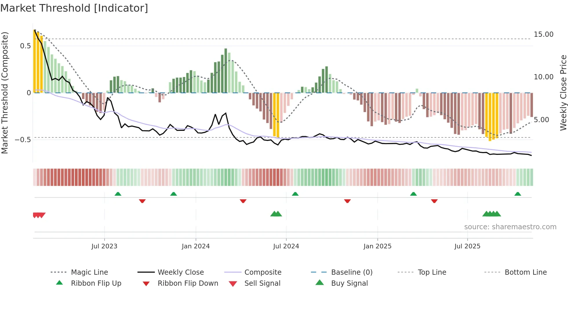 ATER weekly Market Threshold chart