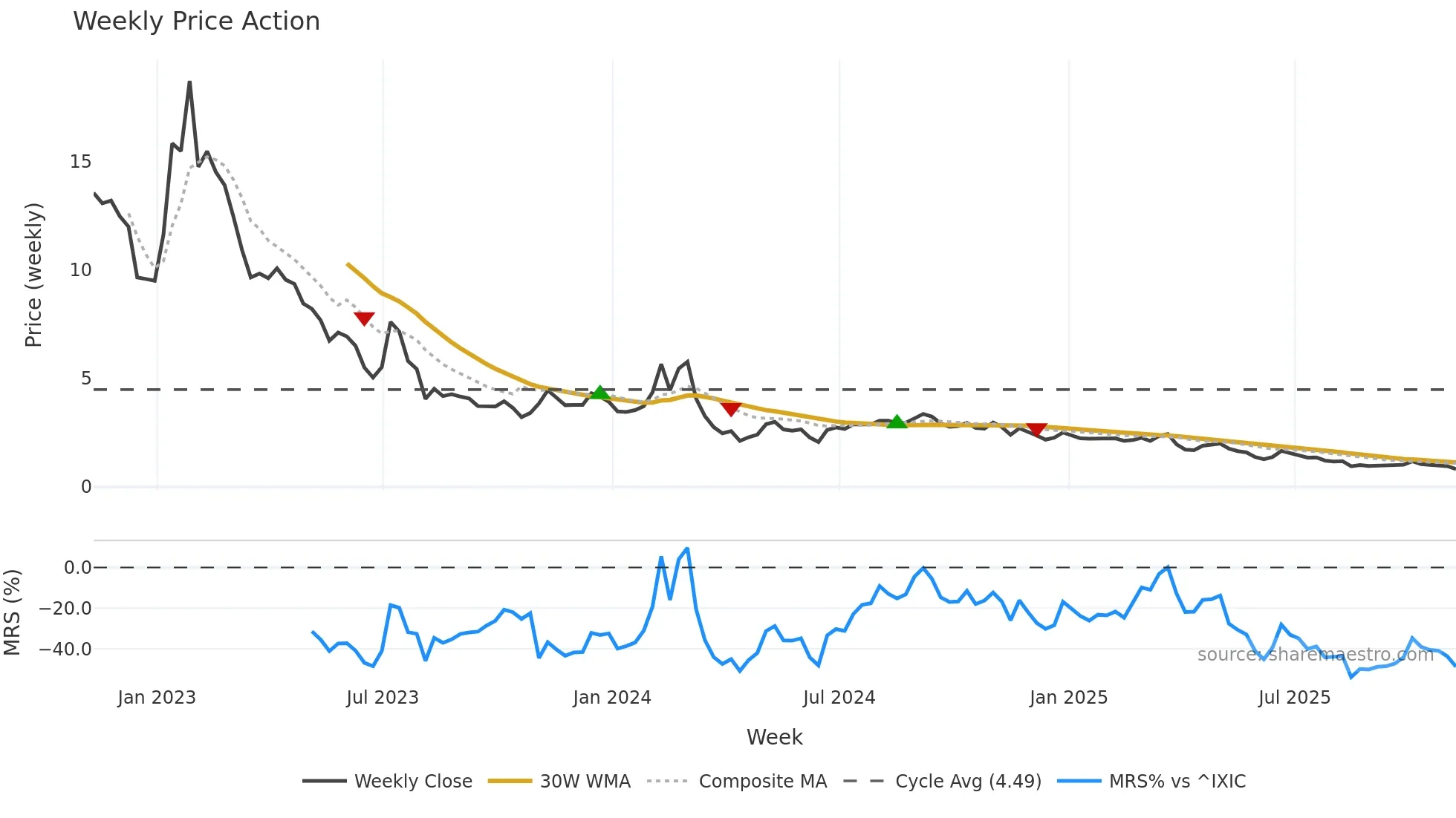 ATER weekly Price Action chart, closing 2025-11-07