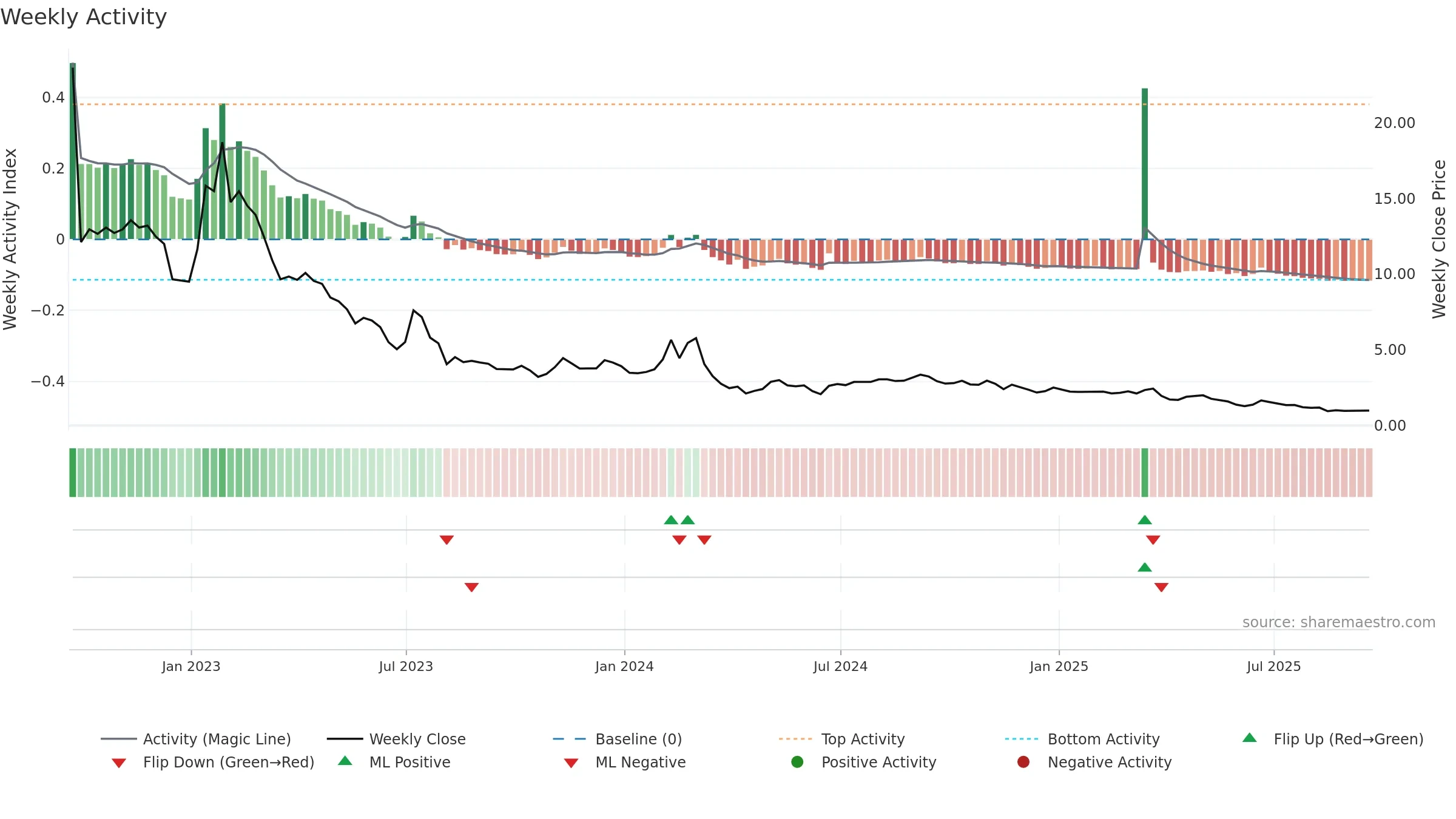 ATER weekly Activity chart, closing 2025-09-19.
