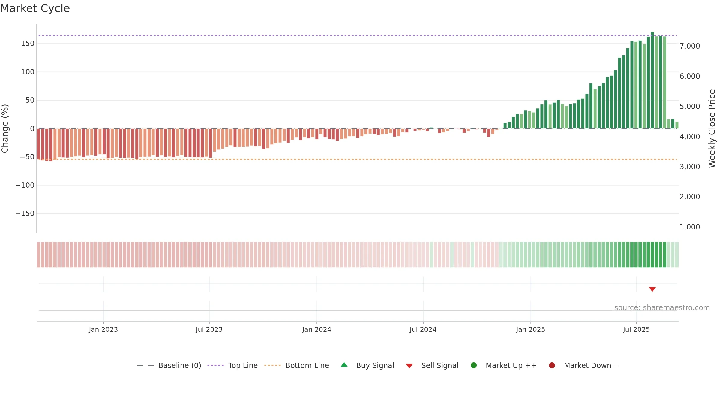 7453 weekly Market Cycle chart, closing 2025-09-08.