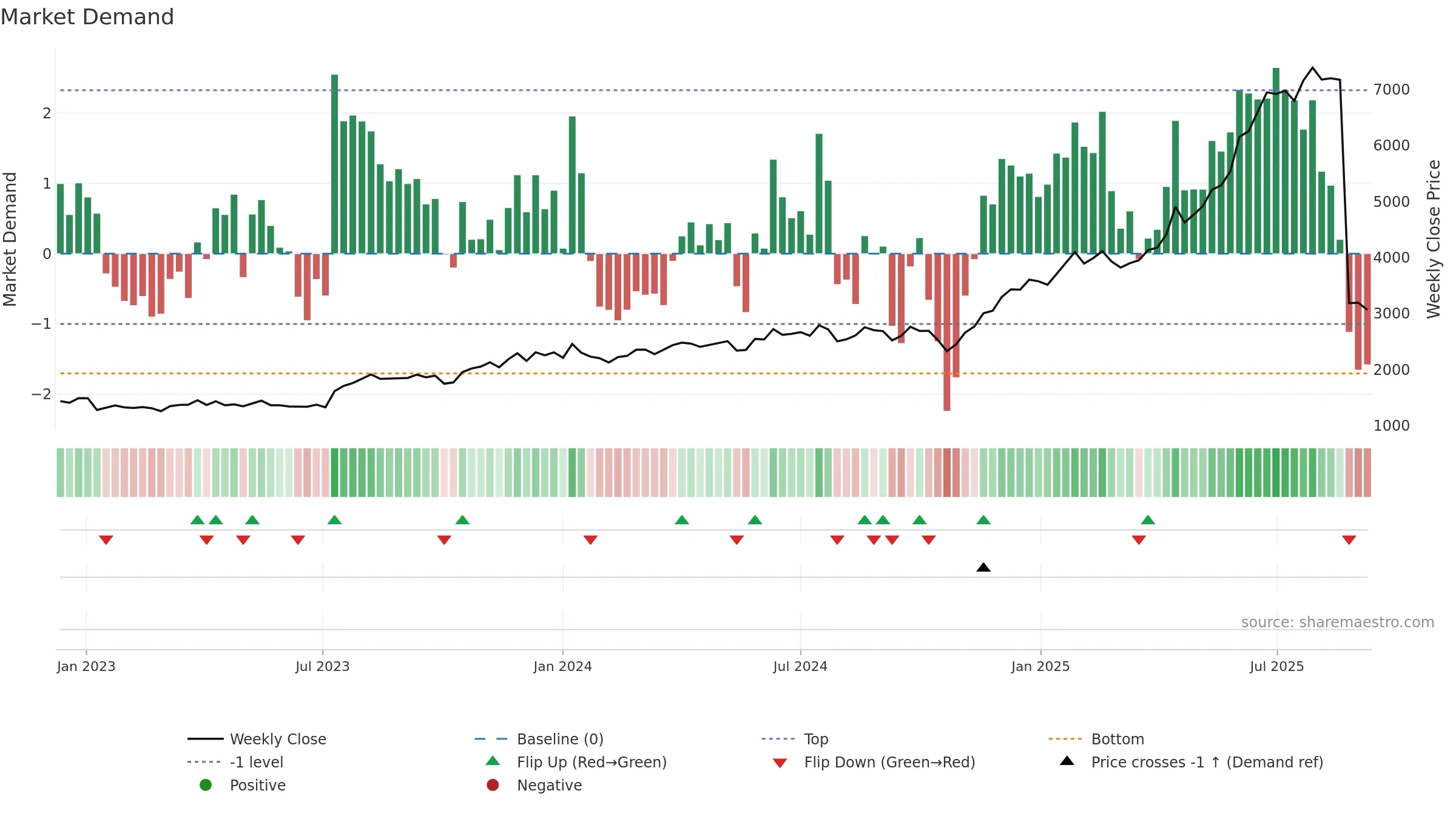7453 weekly Market Demand chart, closing 2025-09-08.