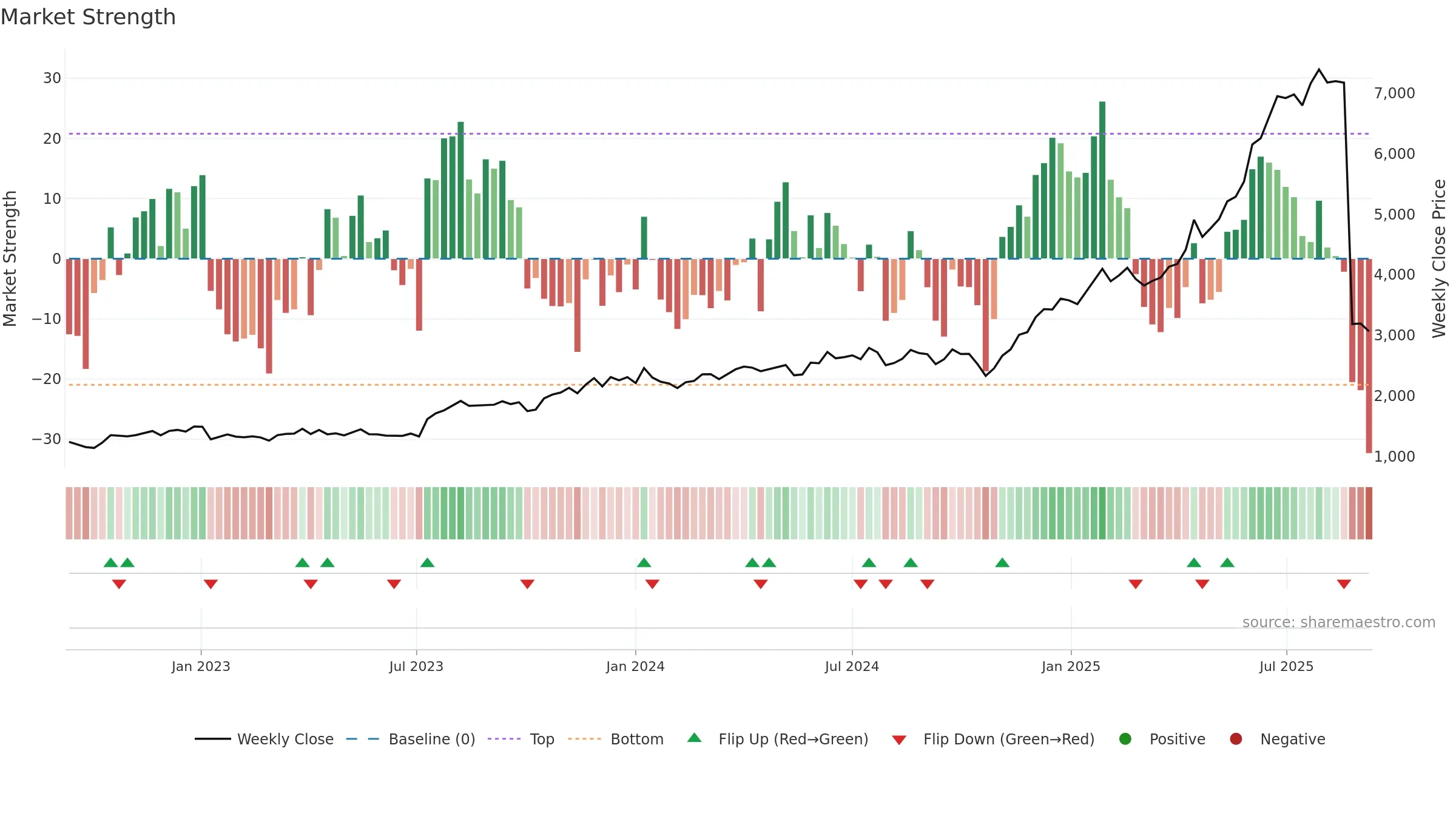 7453 weekly Market Strength chart, closing 2025-09-08.
