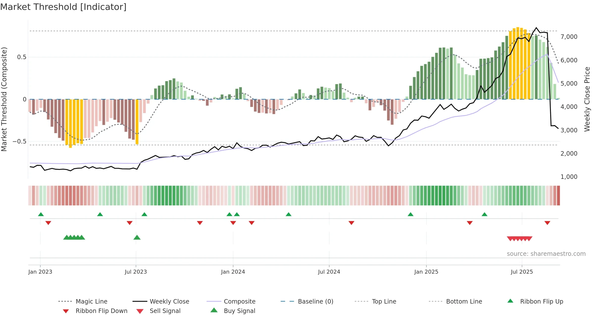 7453 weekly Market Threshold chart, closing 2025-09-08.
