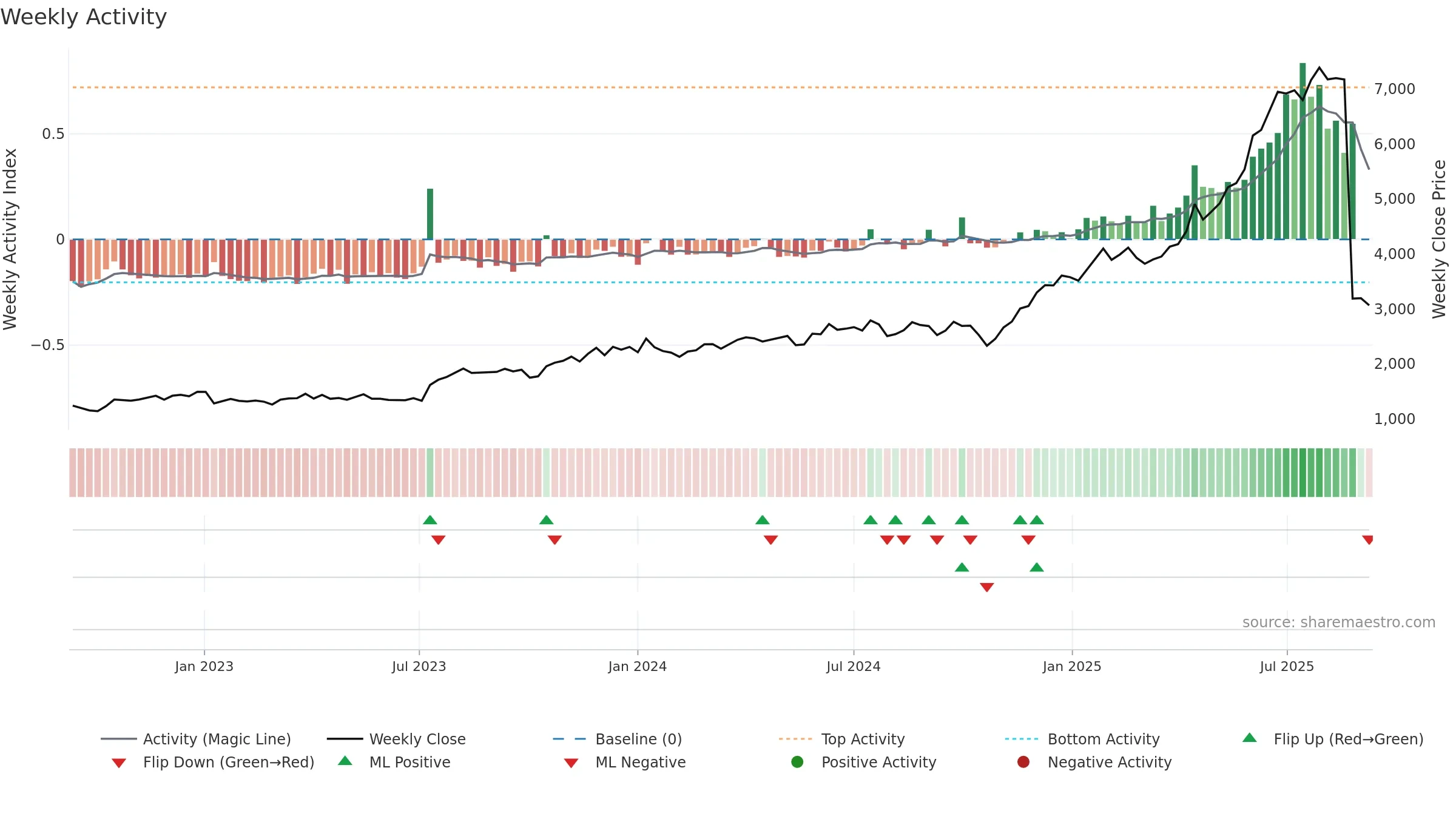 7453 weekly Activity chart, closing 2025-09-08.