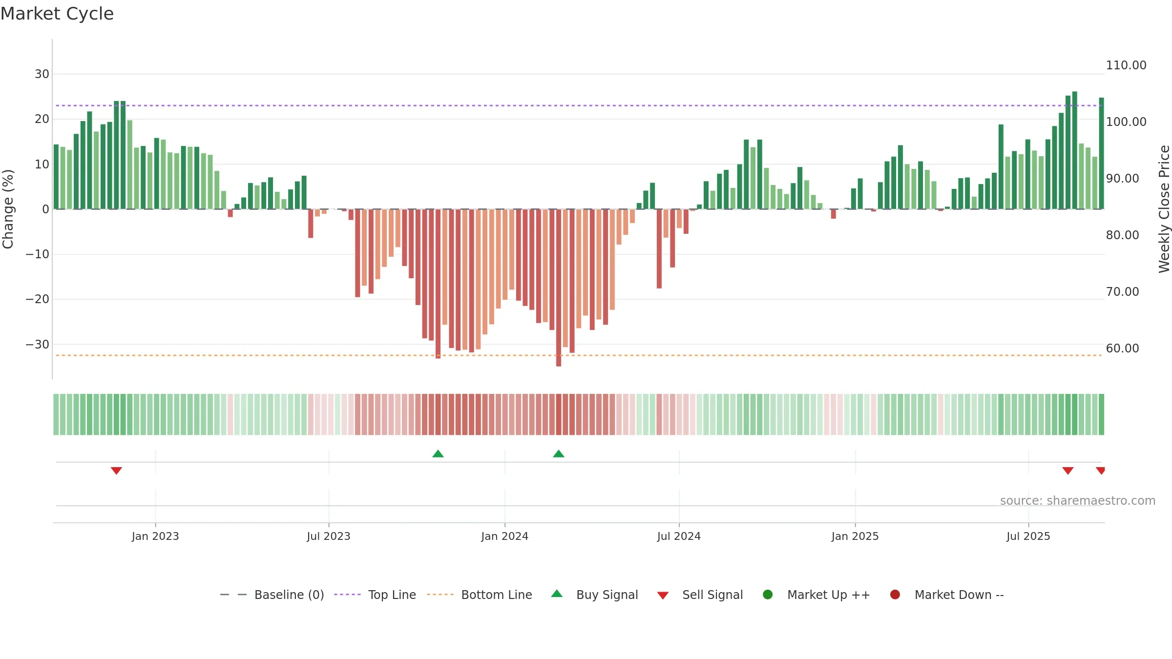 ALTA weekly Market Cycle chart, closing 2025-09-15.