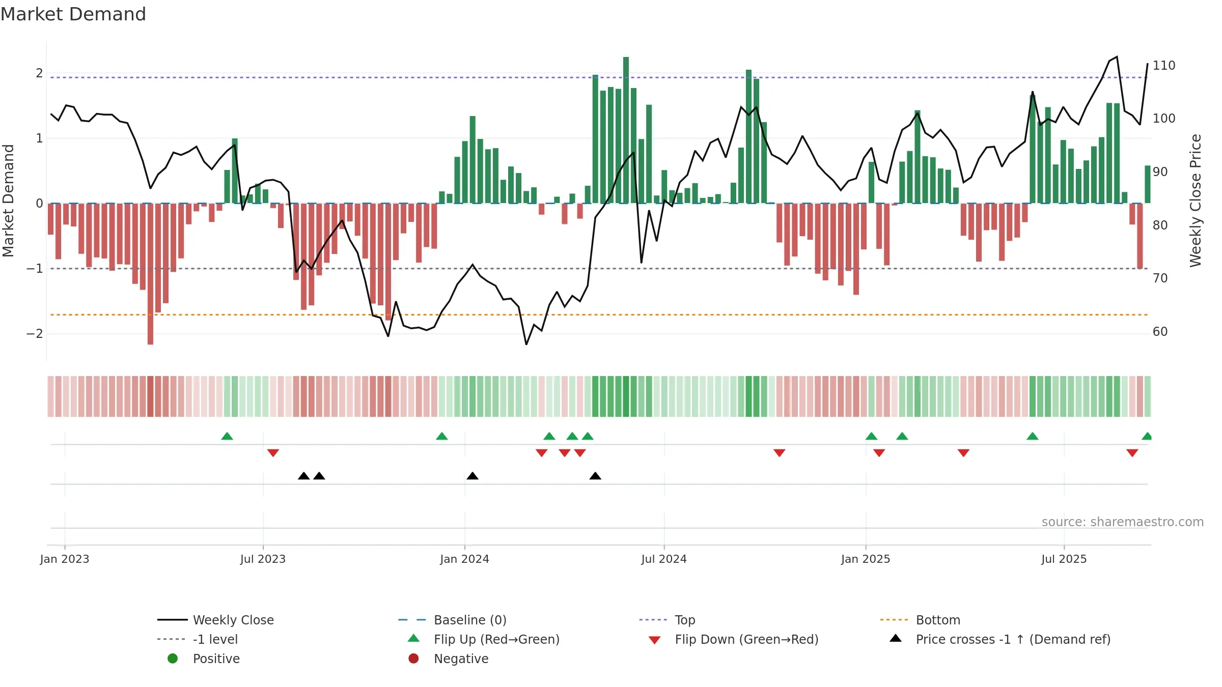 ALTA weekly Market Demand chart, closing 2025-09-15.