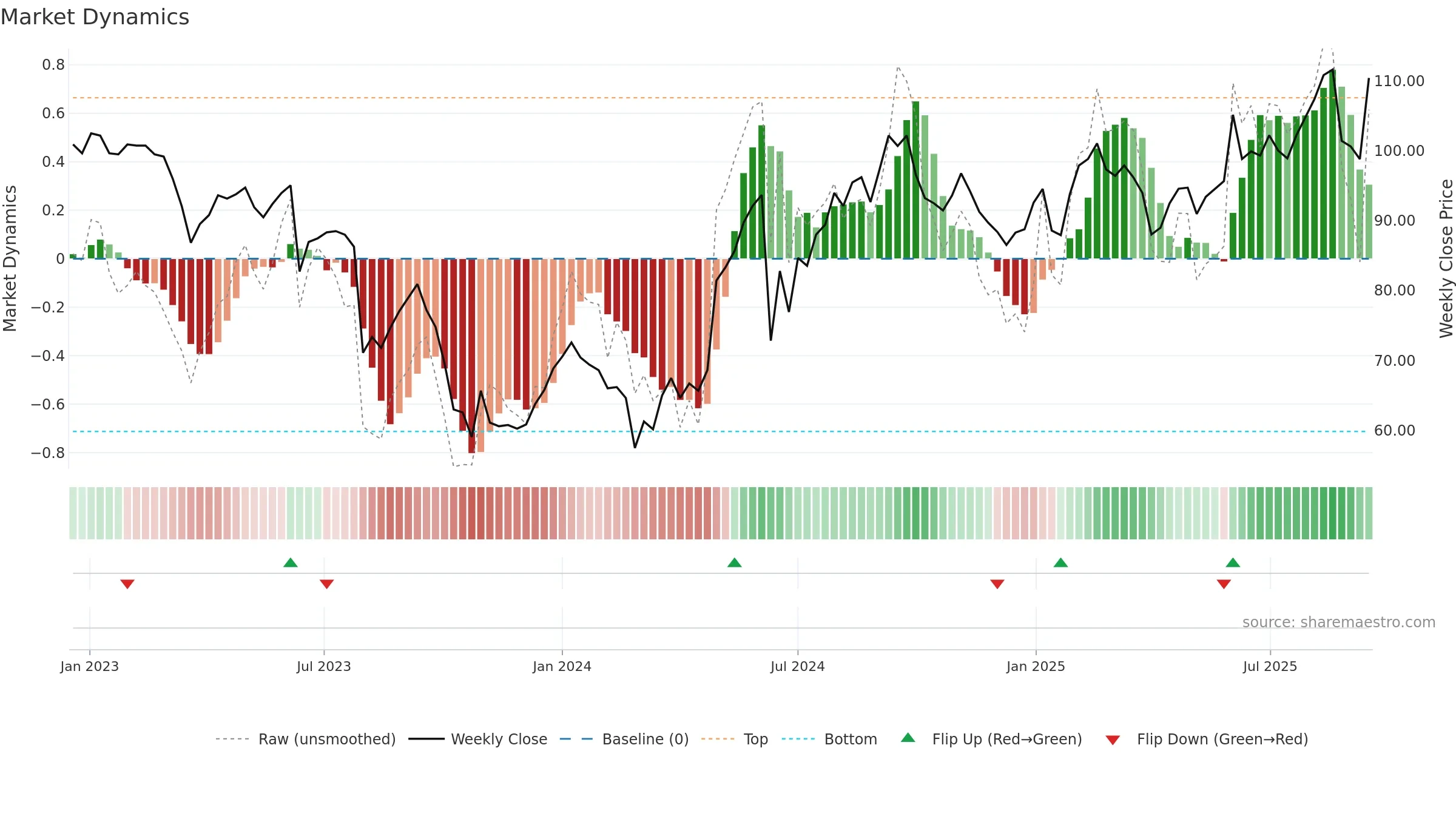 ALTA weekly Market Dynamics chart, closing 2025-09-15.