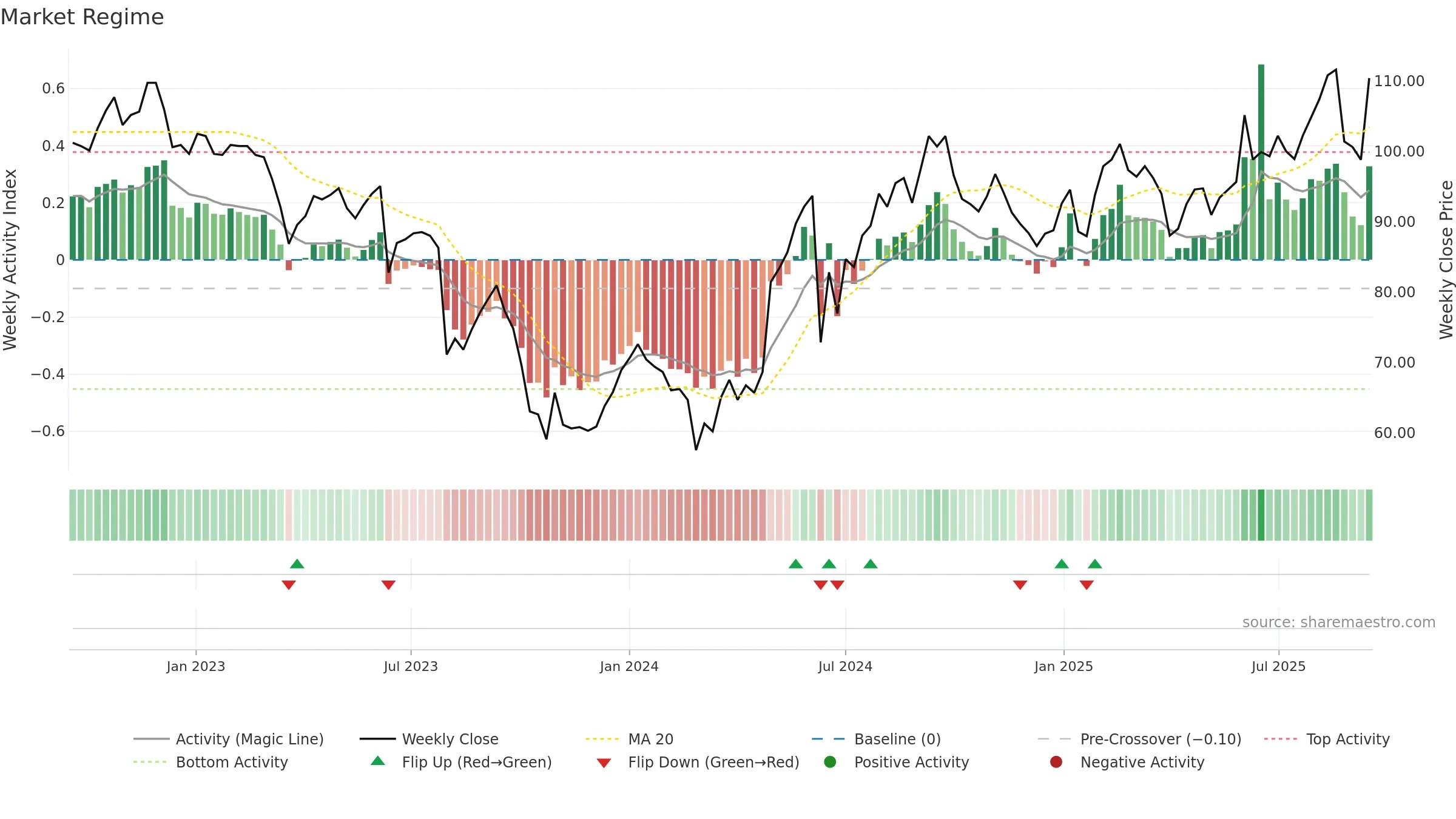 ALTA weekly Market Snapshot chart, closing 2025-09-15.