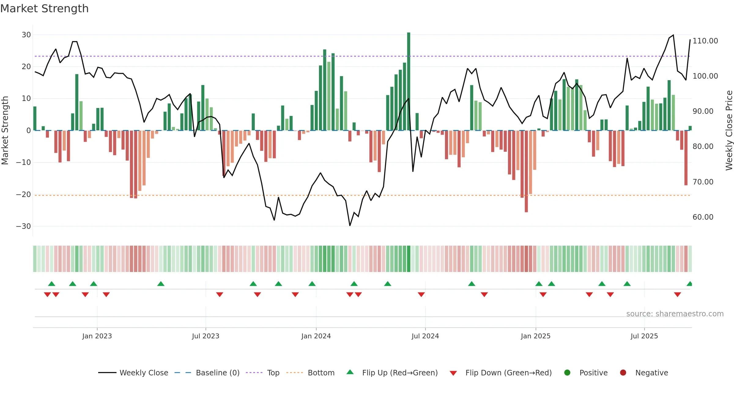 ALTA weekly Market Strength chart, closing 2025-09-15.