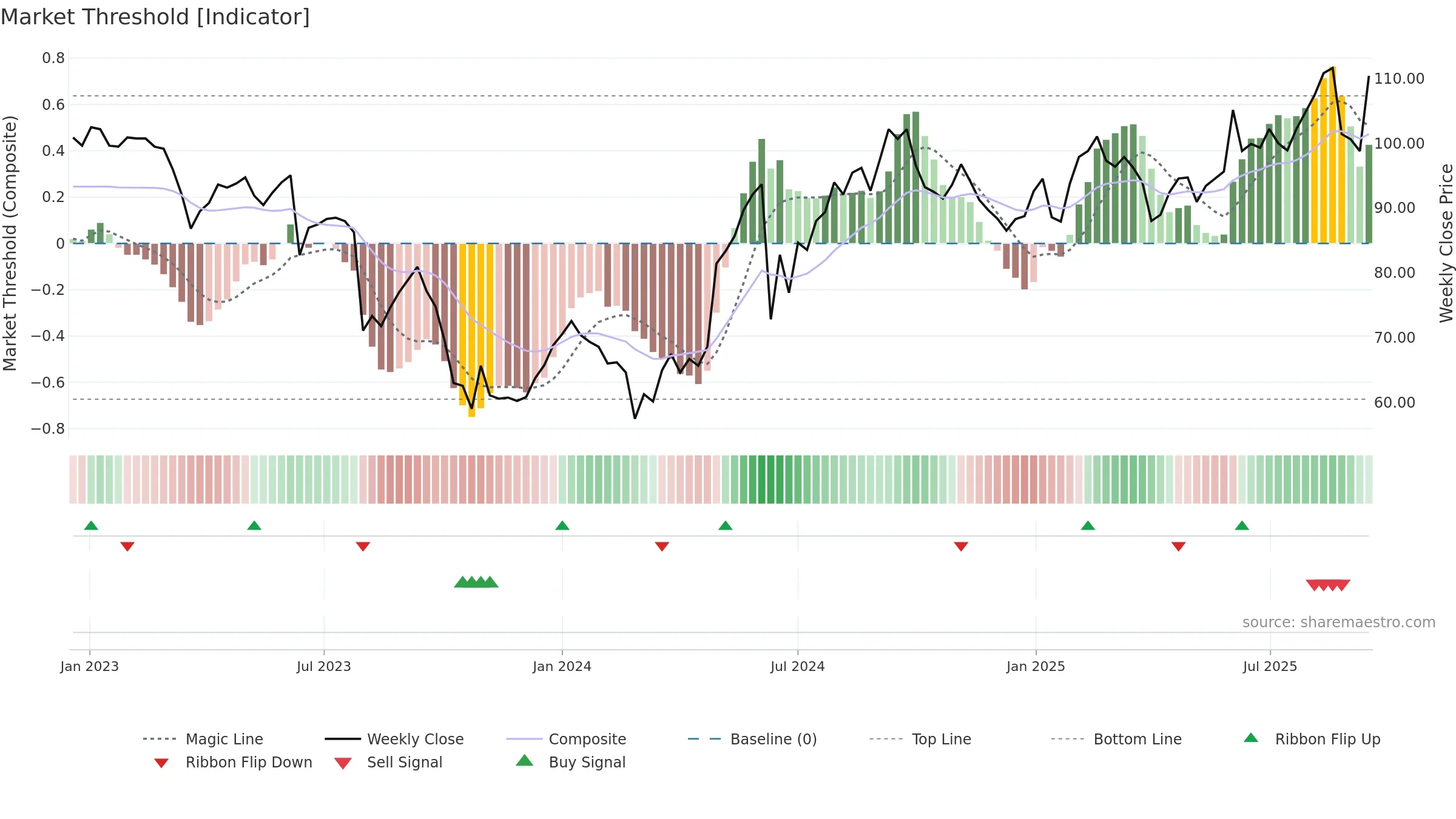 ALTA weekly Market Threshold chart, closing 2025-09-15.