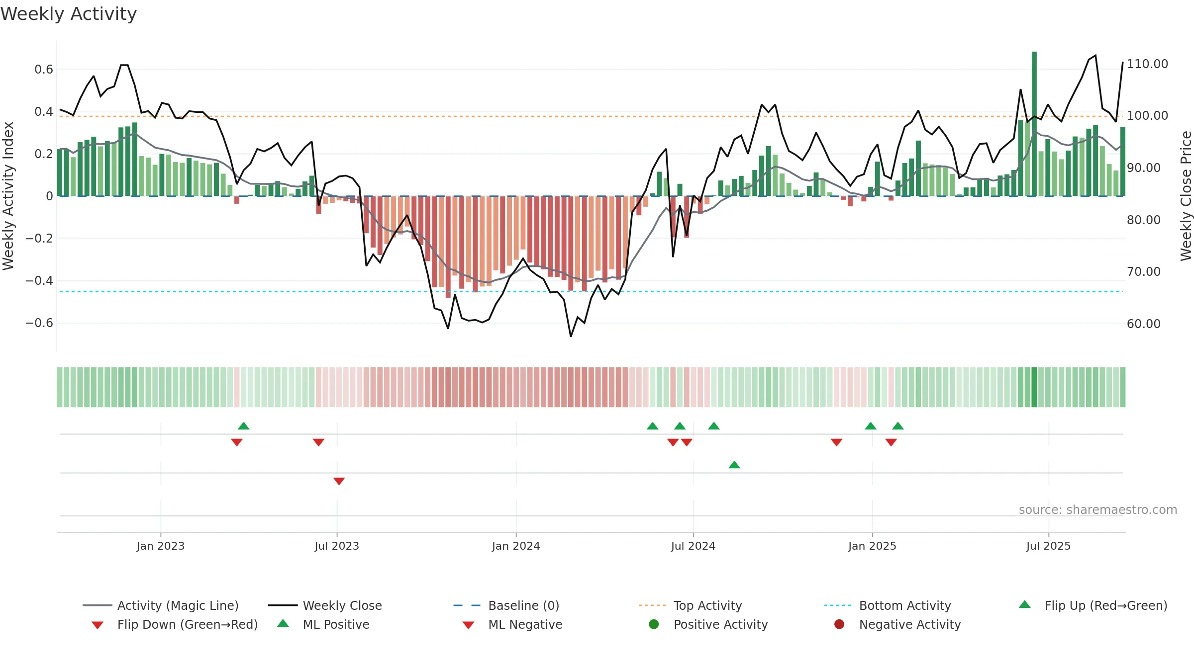 ALTA weekly Activity chart, closing 2025-09-15.