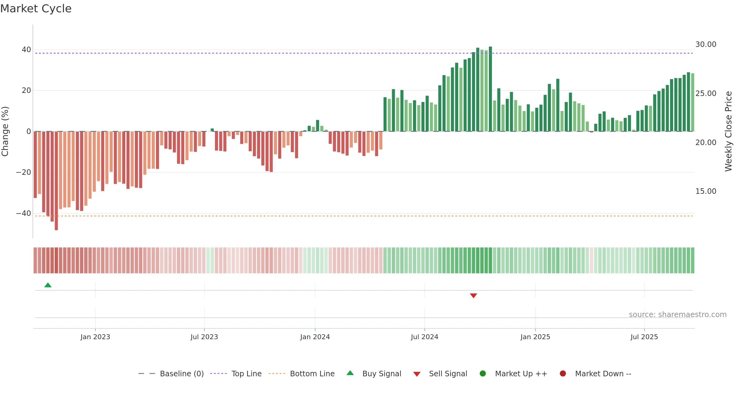 PHG weekly Market Cycle chart, closing 2025-09-19.