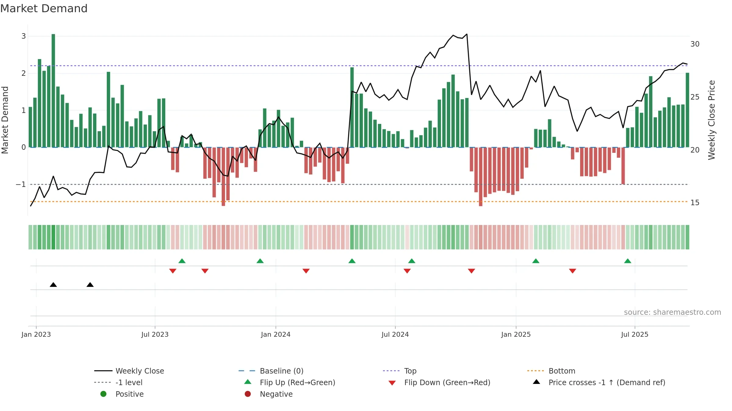 PHG weekly Market Demand chart, closing 2025-09-19.