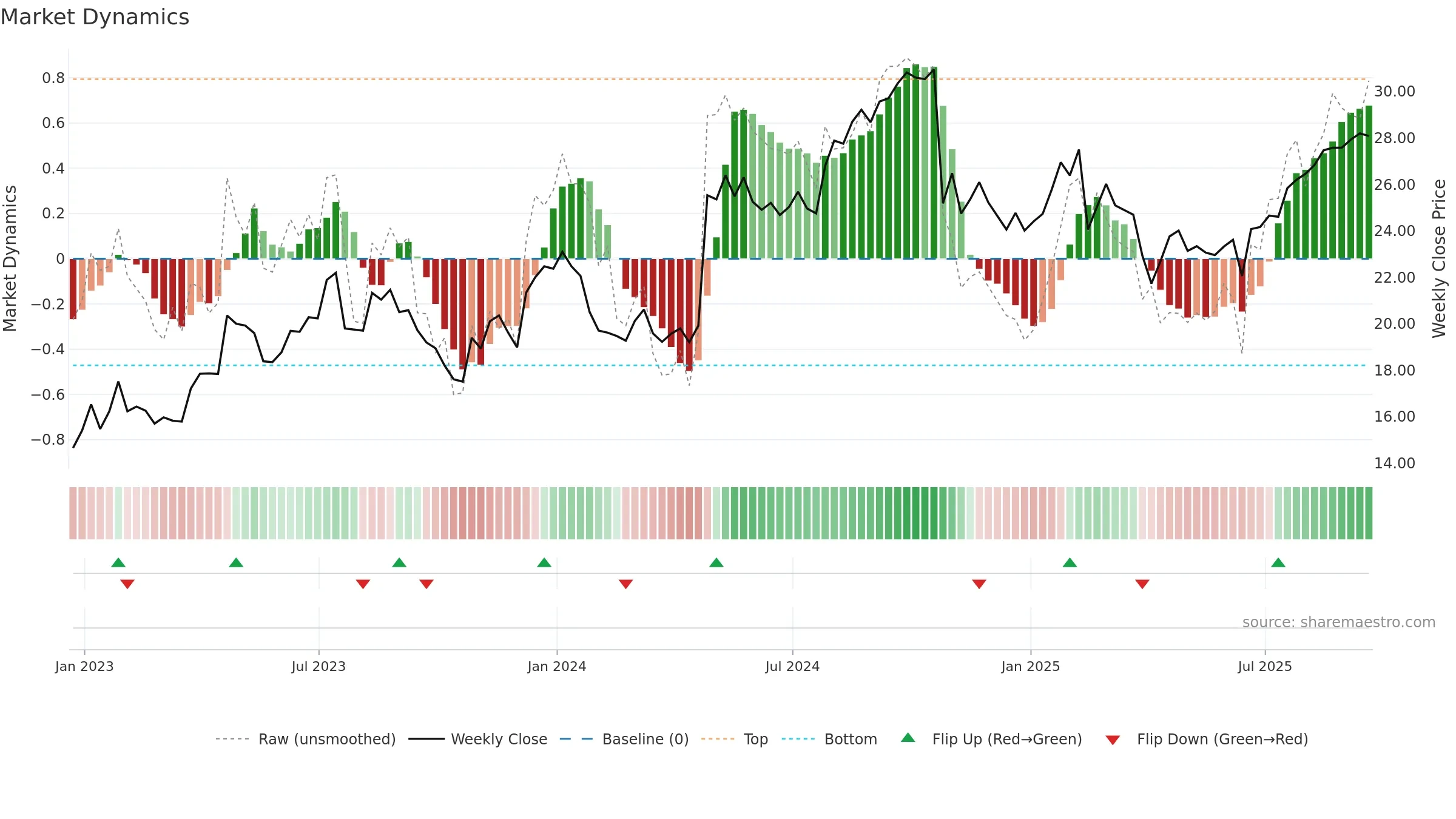 PHG weekly Market Dynamics chart, closing 2025-09-19.