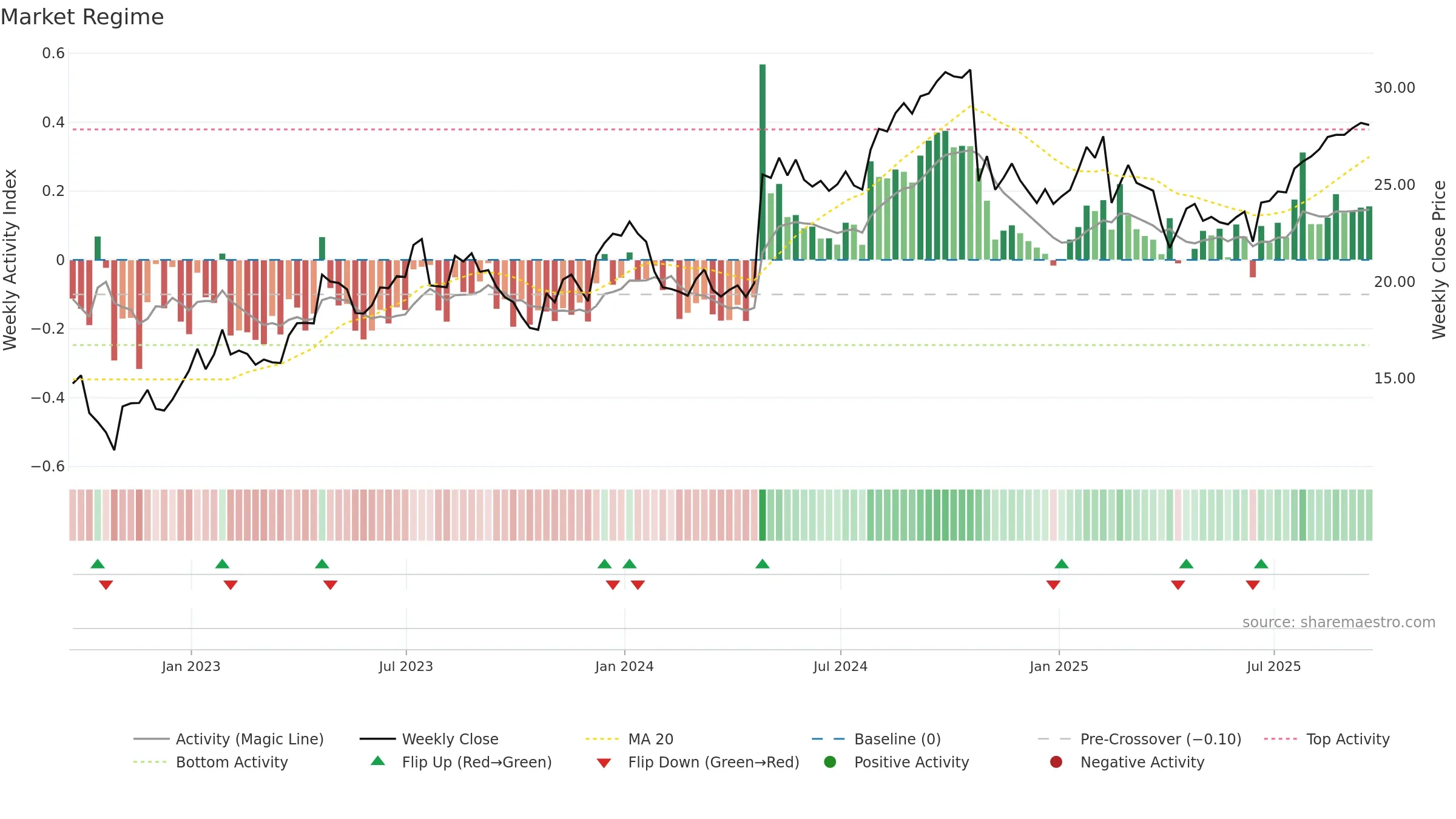 PHG weekly Market Snapshot chart, closing 2025-09-19.