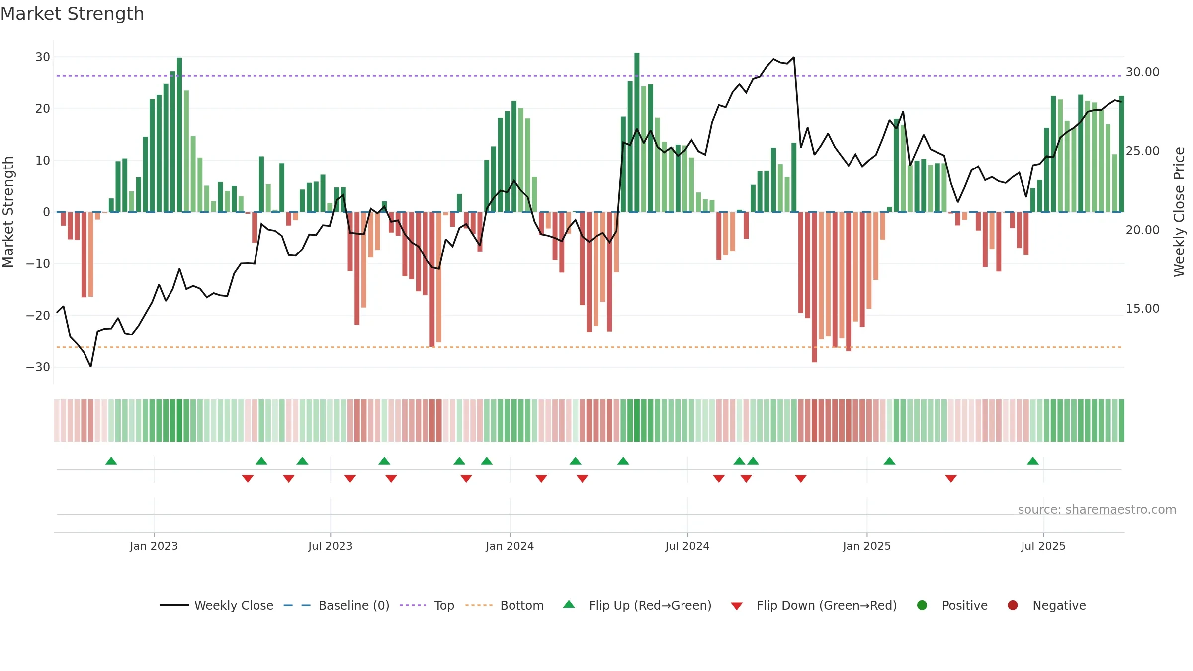 PHG weekly Market Strength chart, closing 2025-09-19.