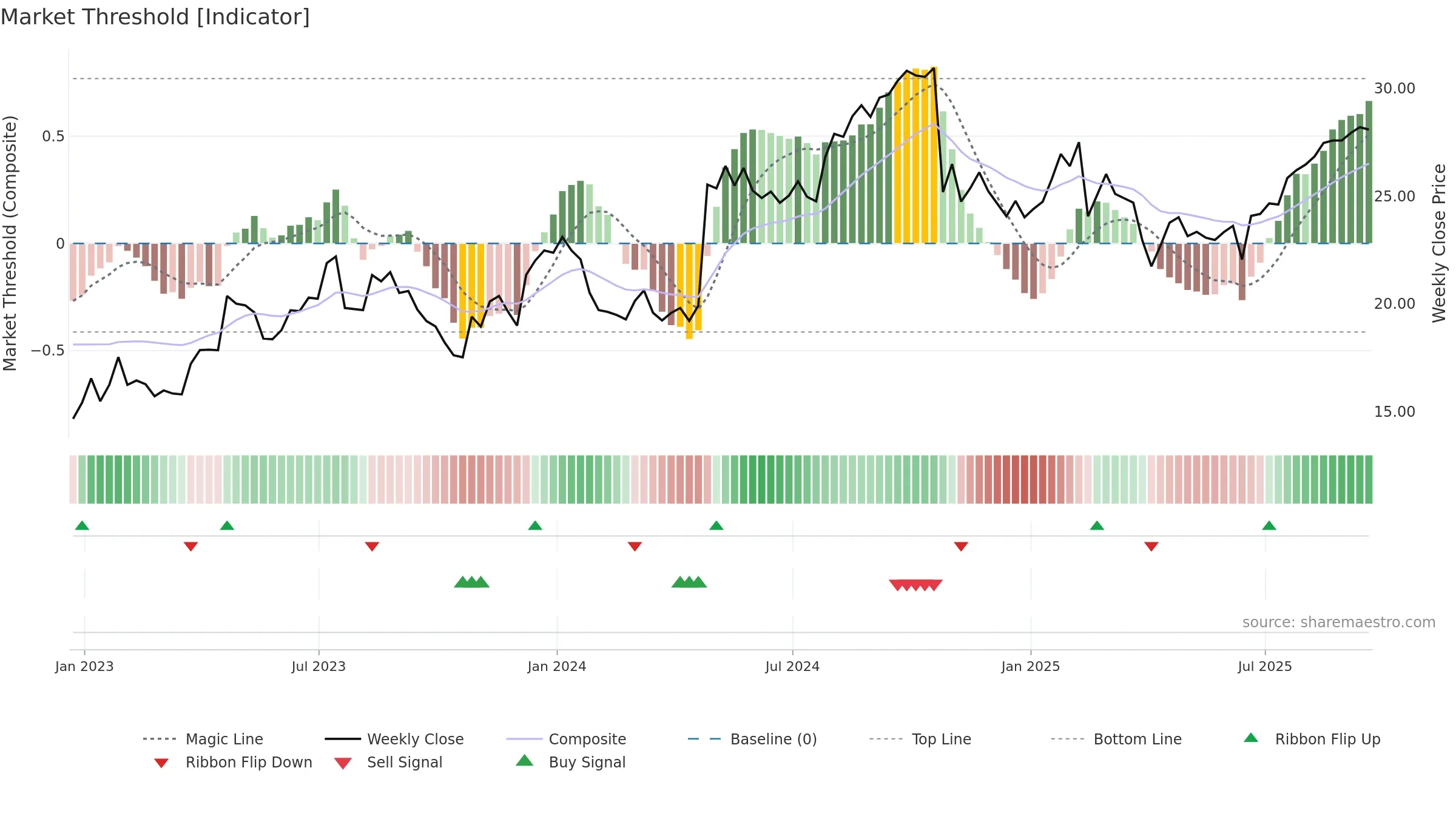 PHG weekly Market Threshold chart, closing 2025-09-19.