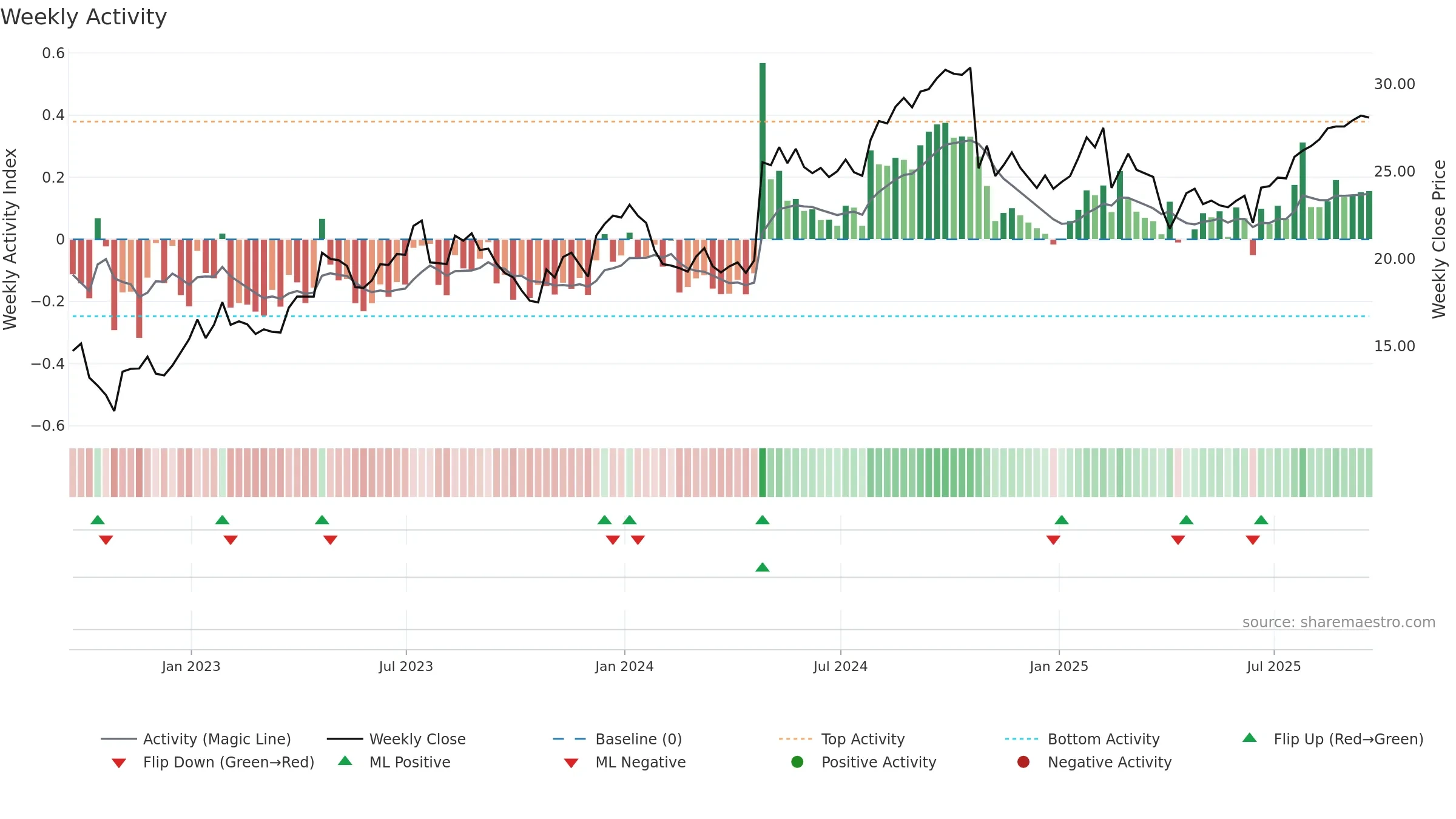 PHG weekly Activity chart, closing 2025-09-19.