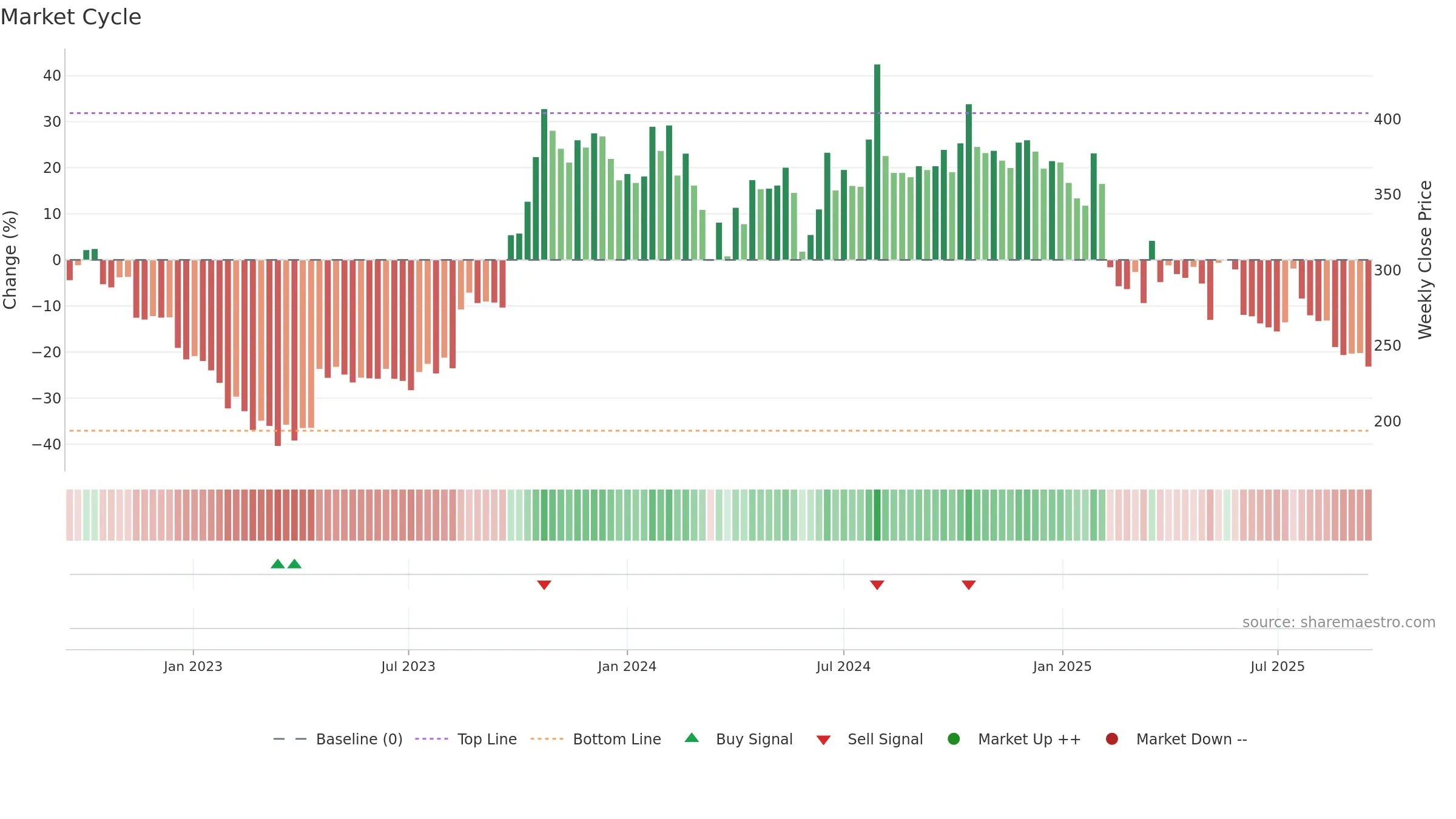 KHADIM weekly Market Cycle chart, closing 2025-09-15.
