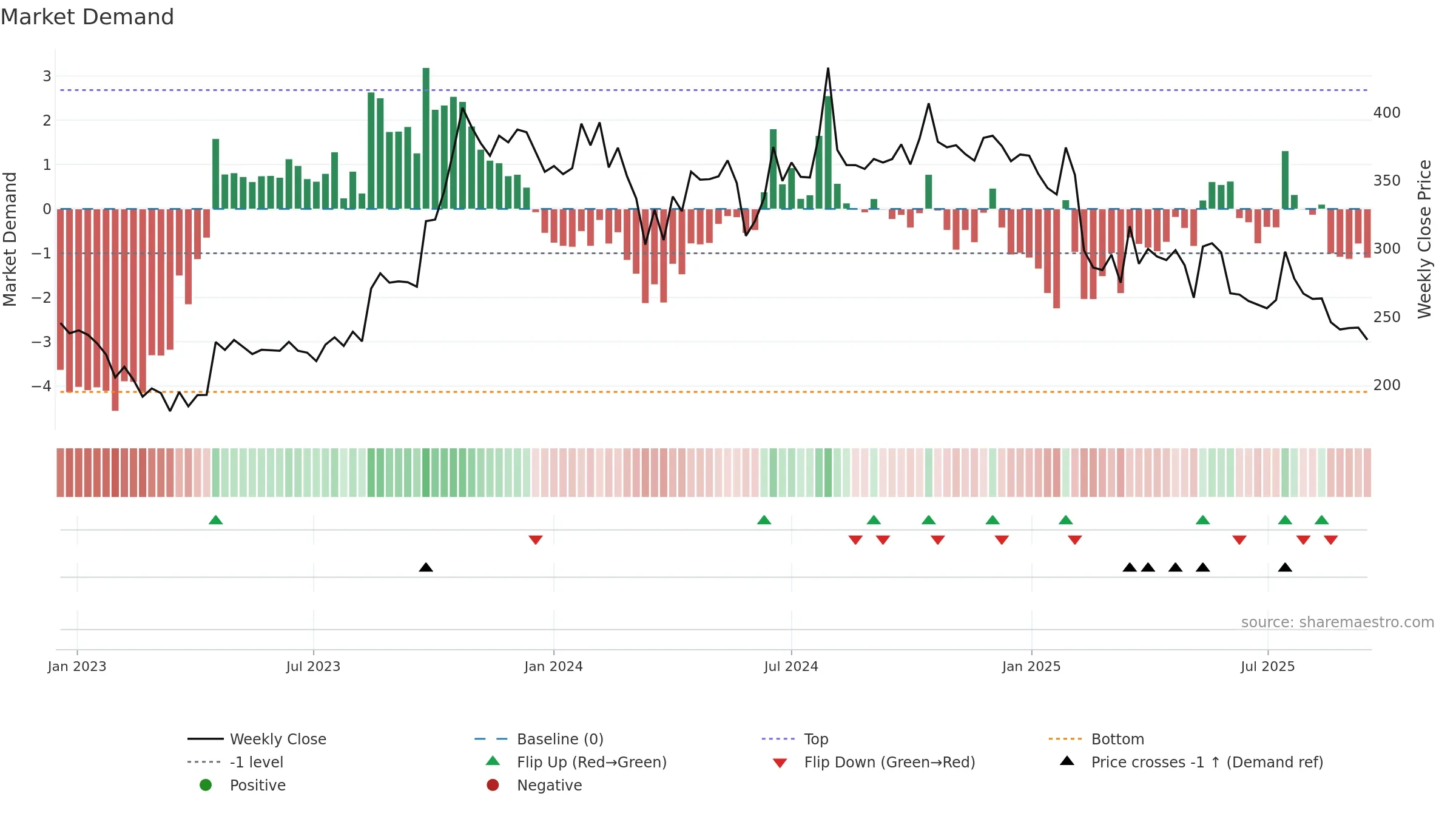 KHADIM weekly Market Demand chart, closing 2025-09-15.